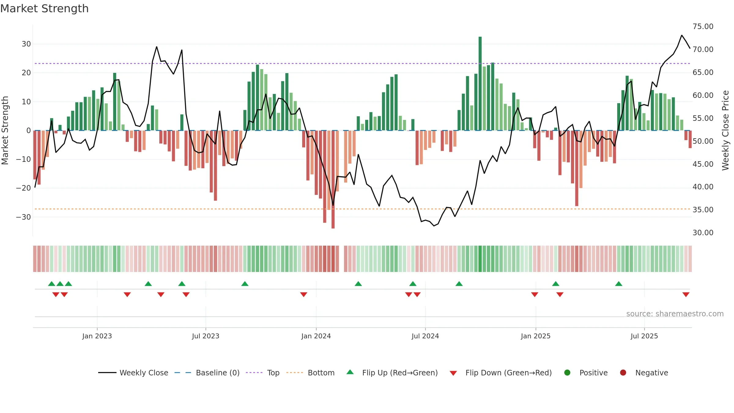 300558 weekly Market Strength chart, closing 2025-09-15.