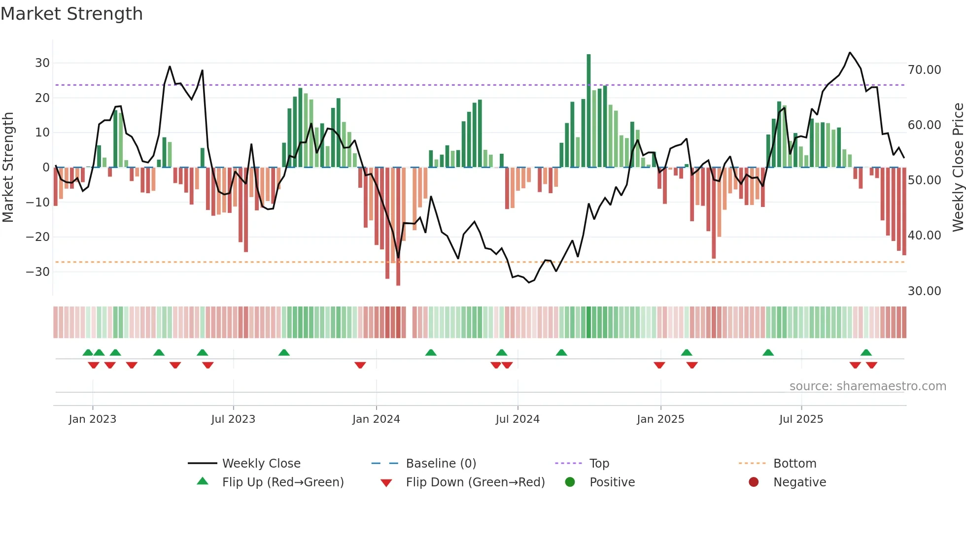 300558 weekly Market Strength chart