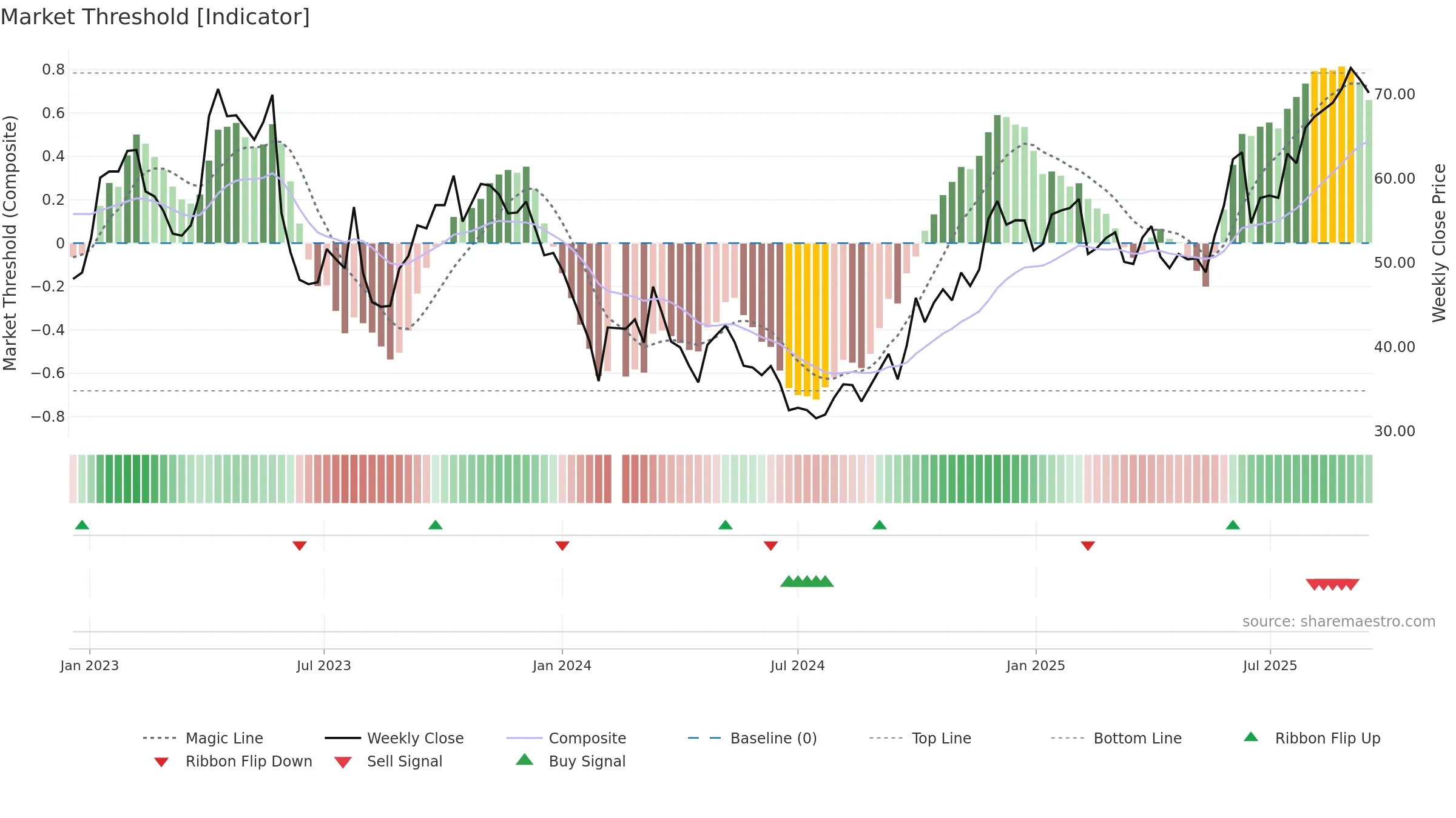 300558 weekly Market Threshold chart, closing 2025-09-15.