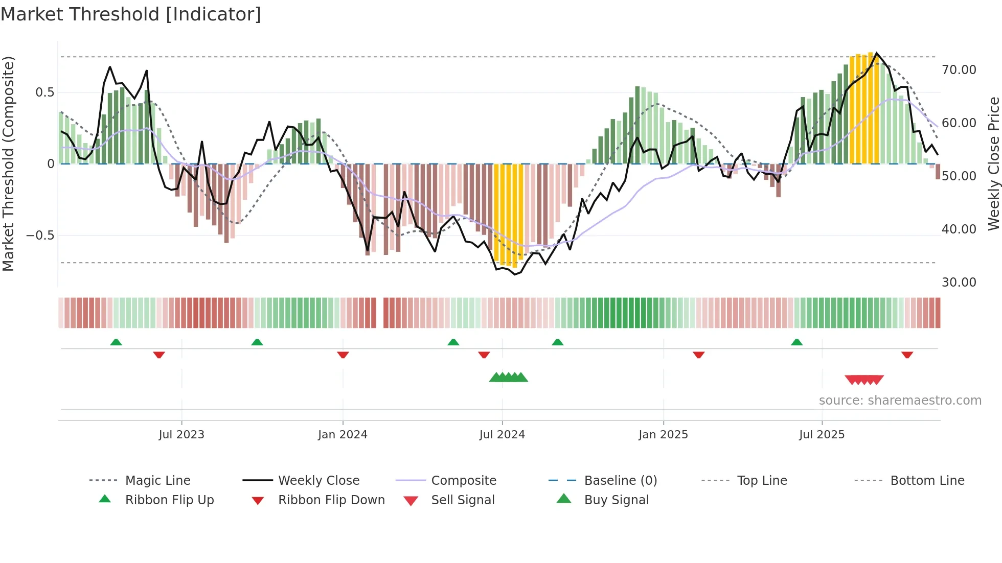 300558 weekly Market Threshold chart