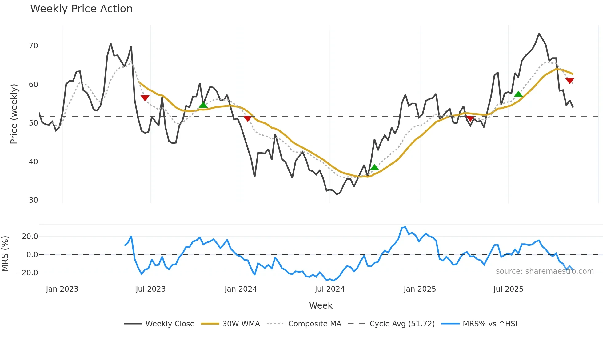 300558 weekly Price Action chart, closing 2025-11-10