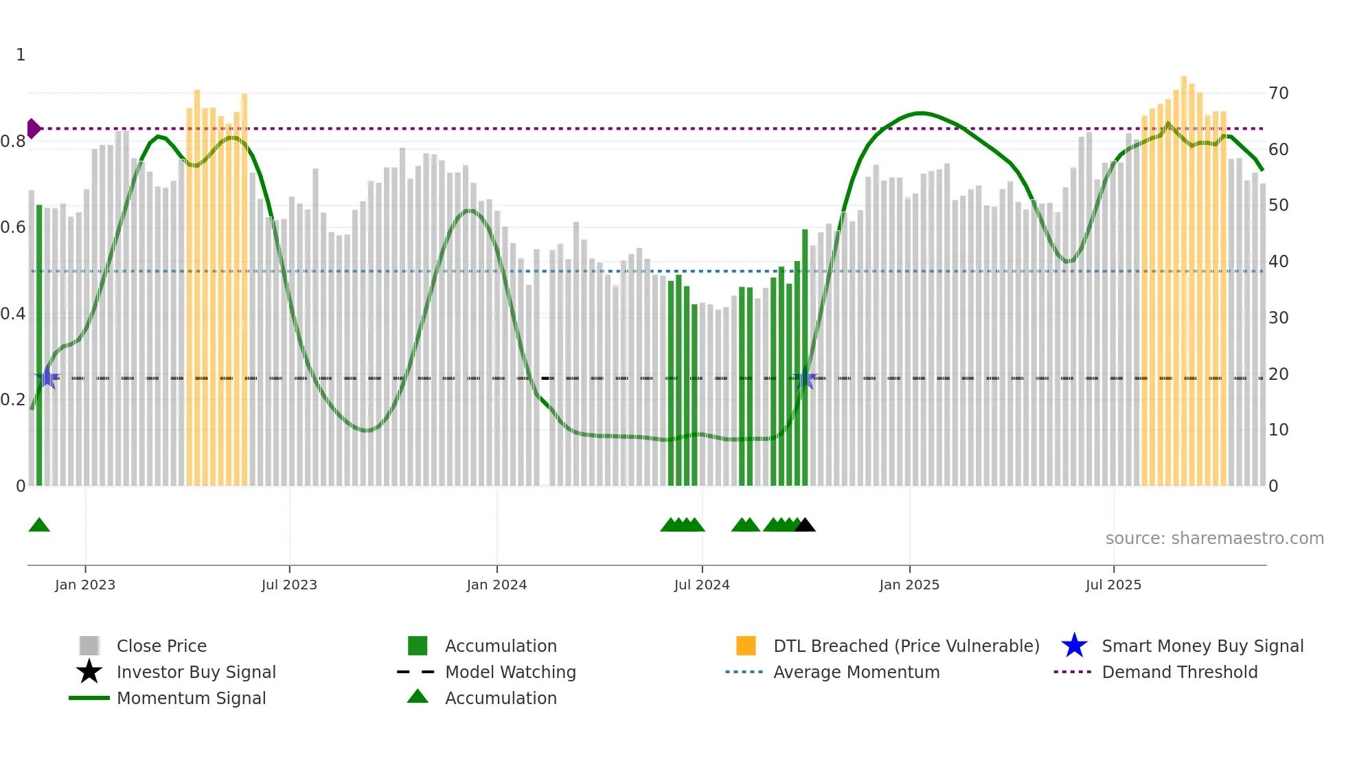 300558 weekly Smart Money chart