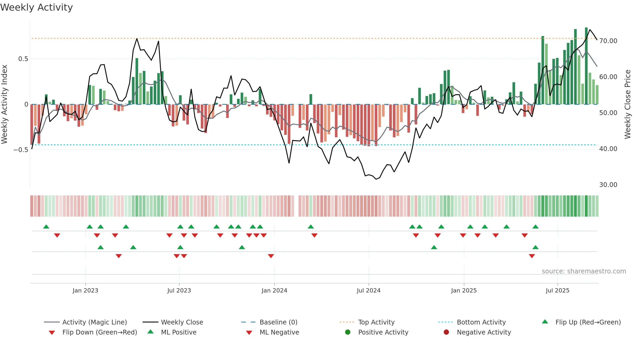 300558 weekly Activity chart, closing 2025-09-15.