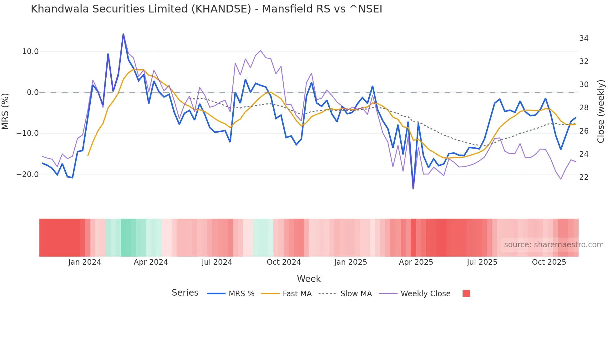 KHANDSE Mansfield Relative Strength chart
