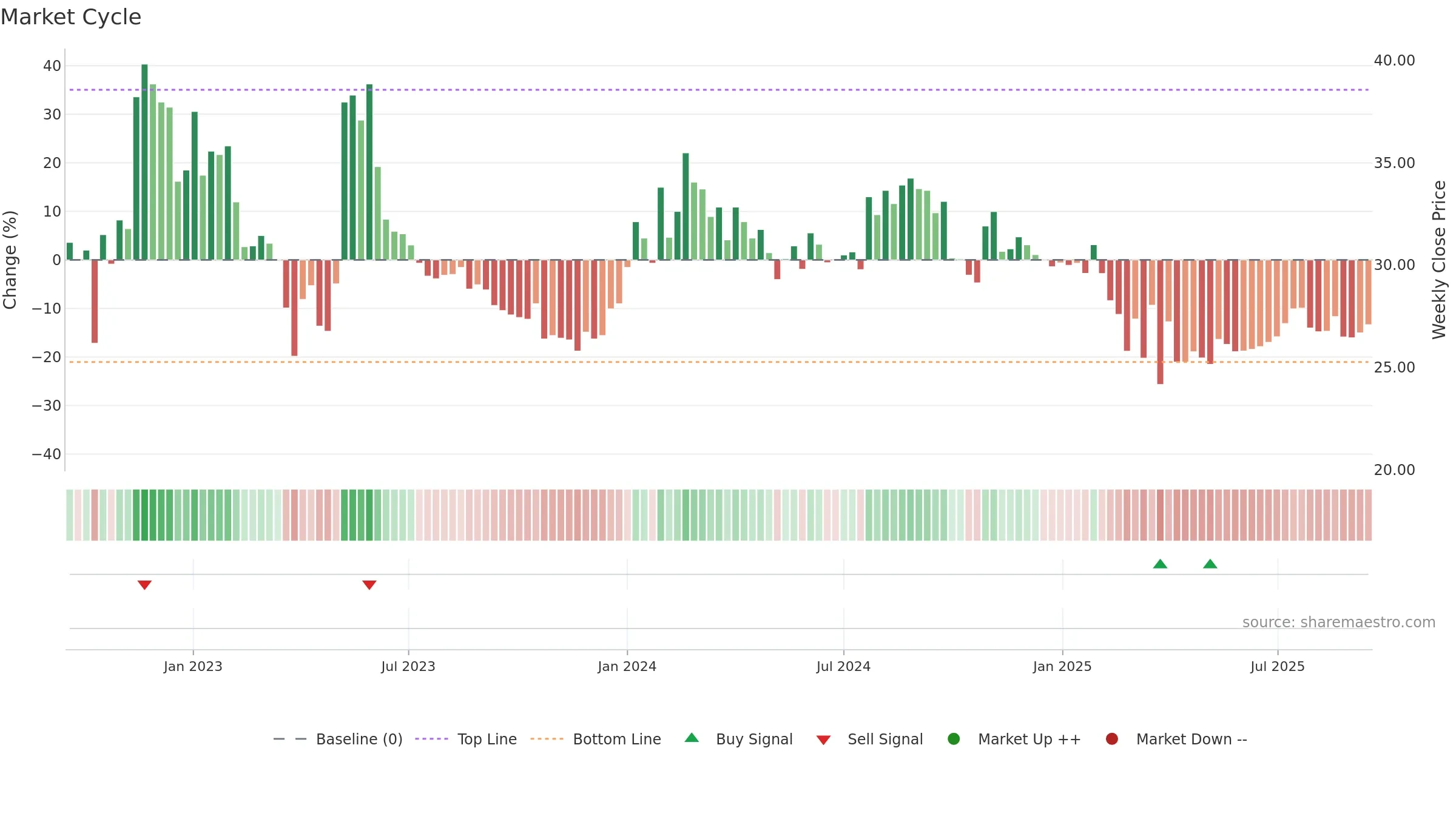 KHANDSE weekly Market Cycle chart, closing 2025-09-15.