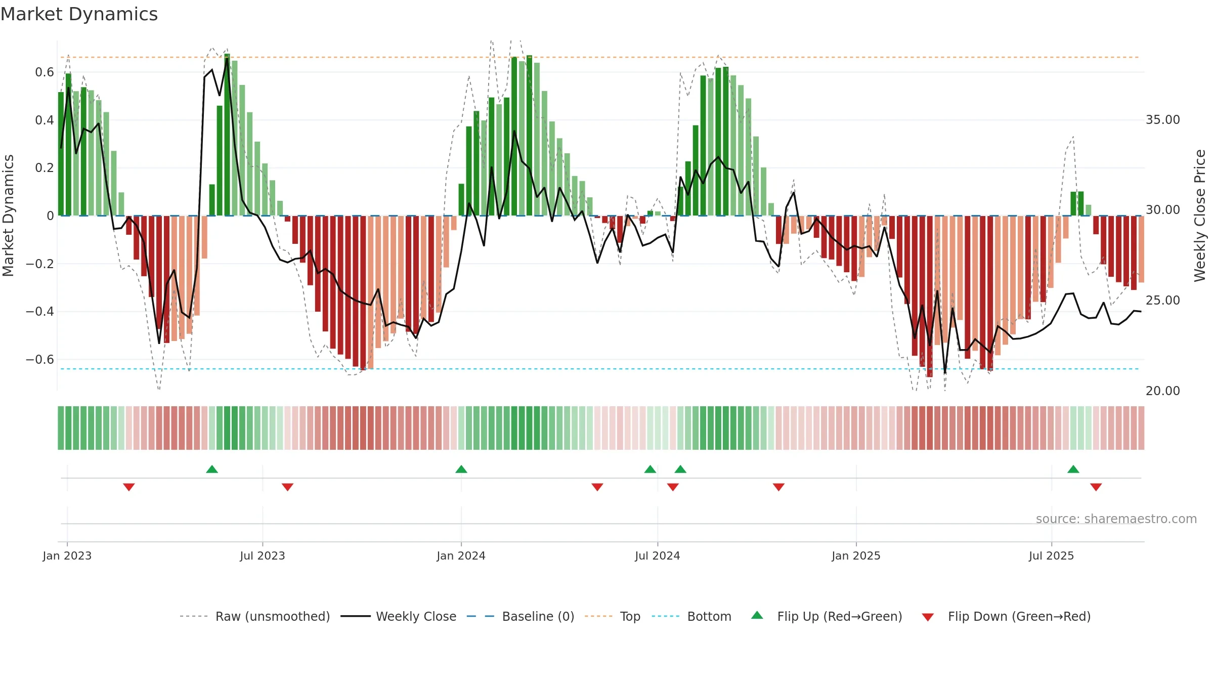 KHANDSE weekly Market Dynamics chart, closing 2025-09-15.