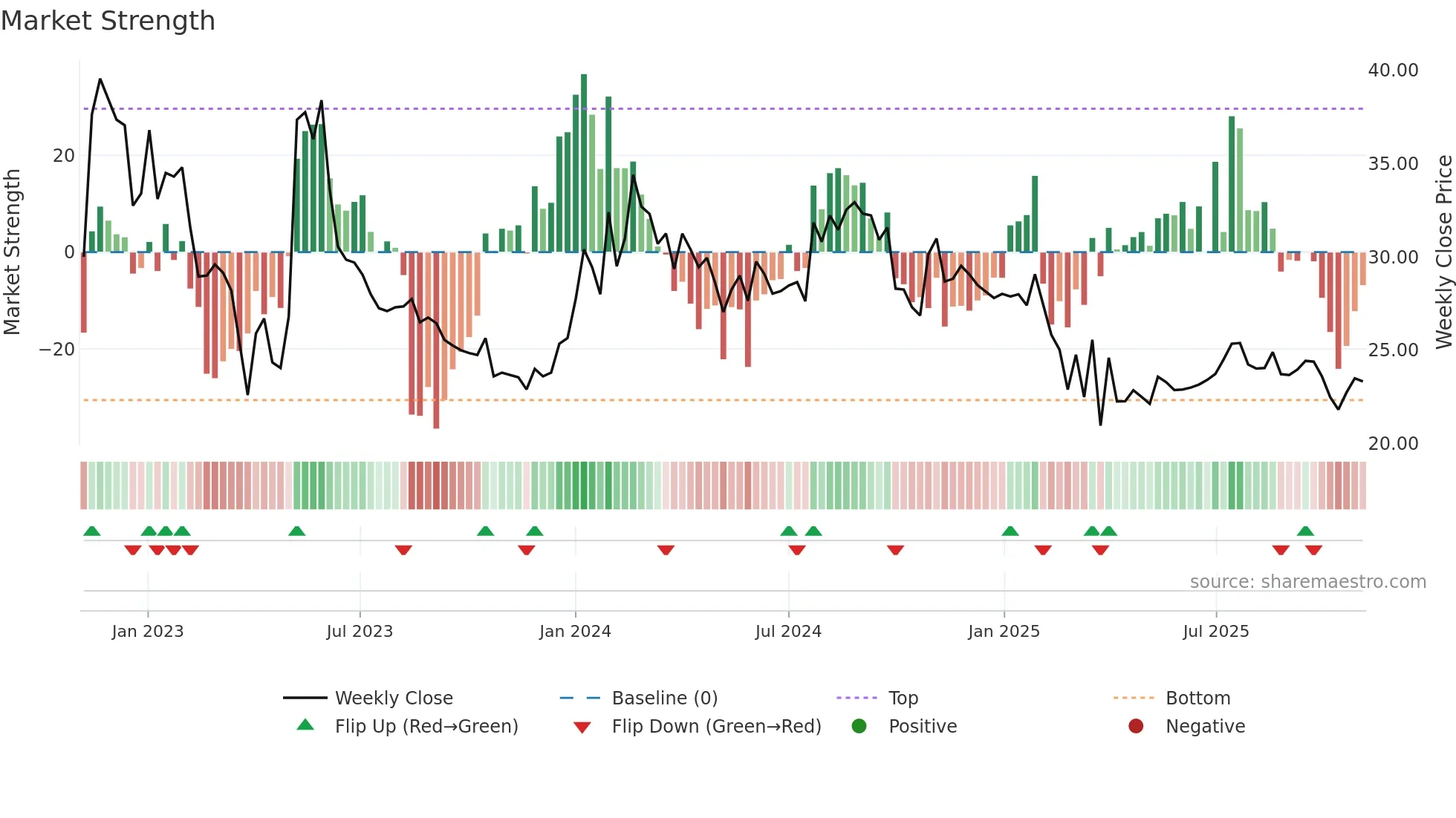 KHANDSE weekly Market Strength chart