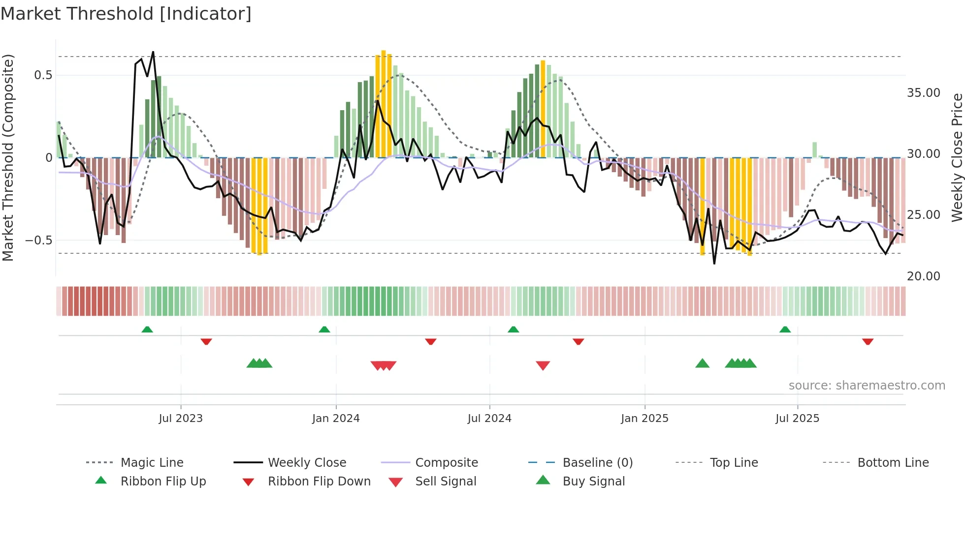 KHANDSE weekly Market Threshold chart