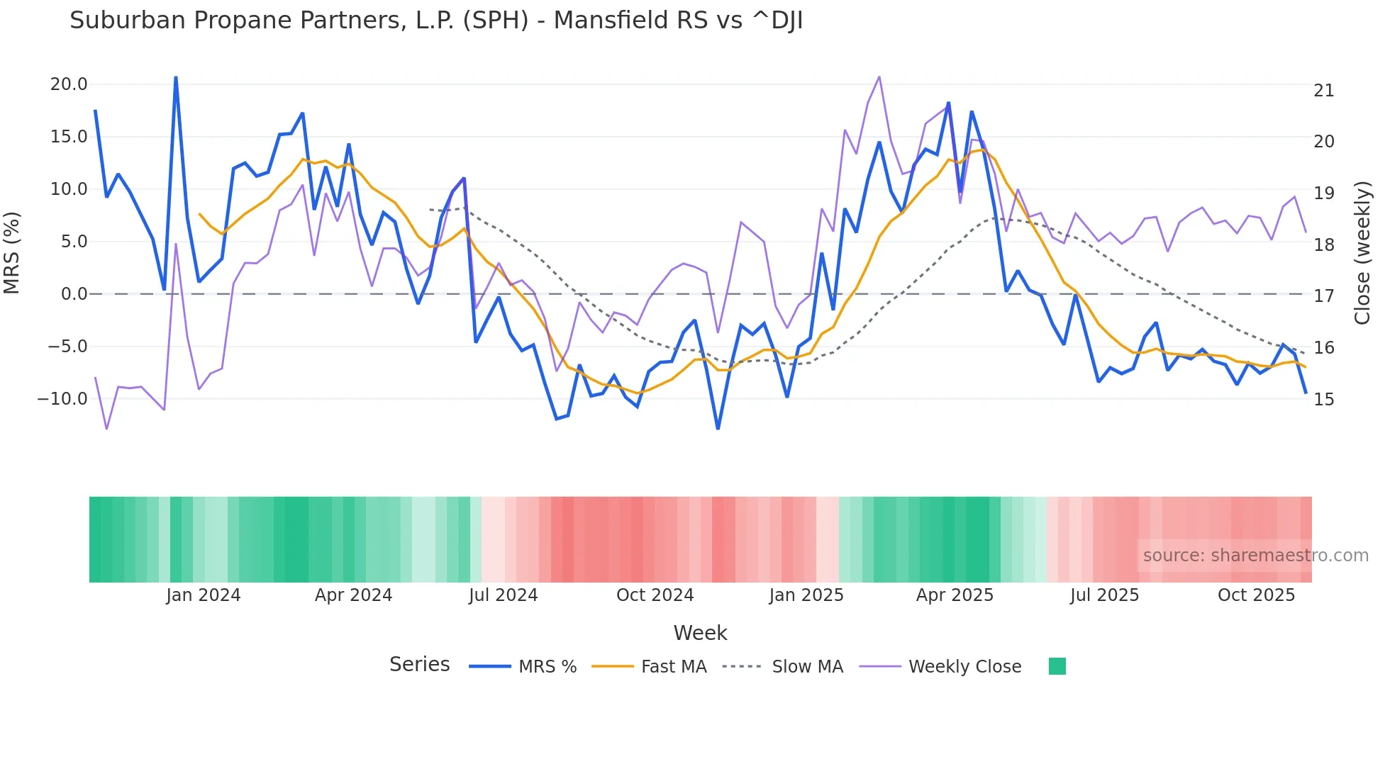 SPH Mansfield Relative Strength chart