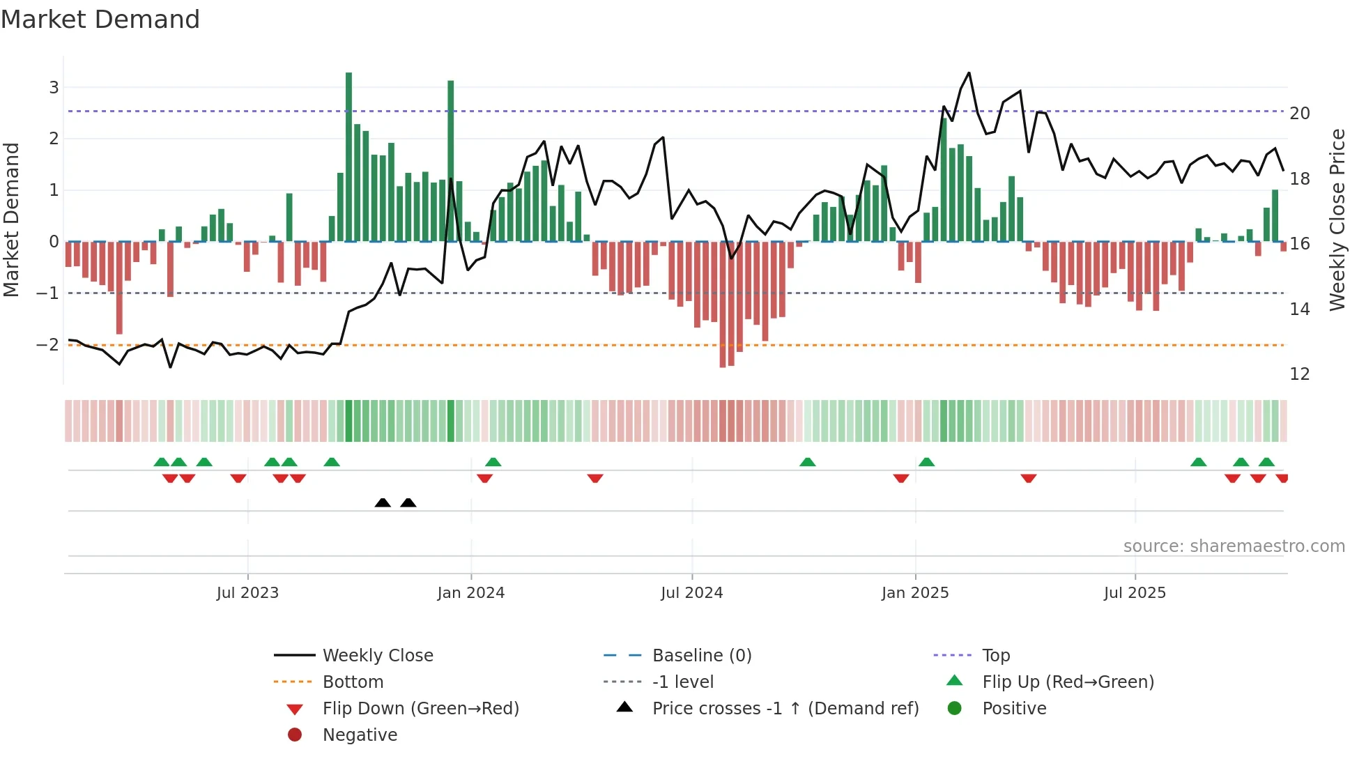 SPH weekly Market Demand chart