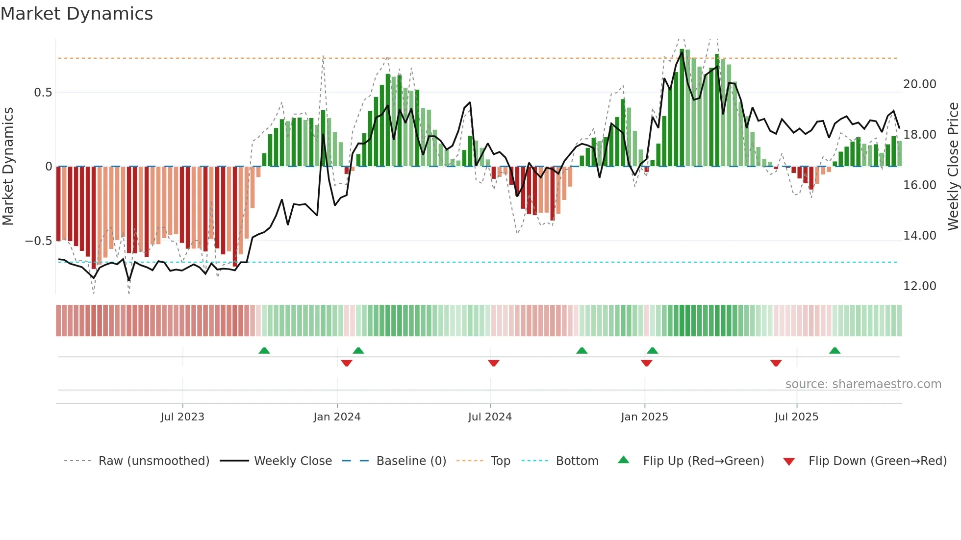 SPH weekly Market Dynamics chart