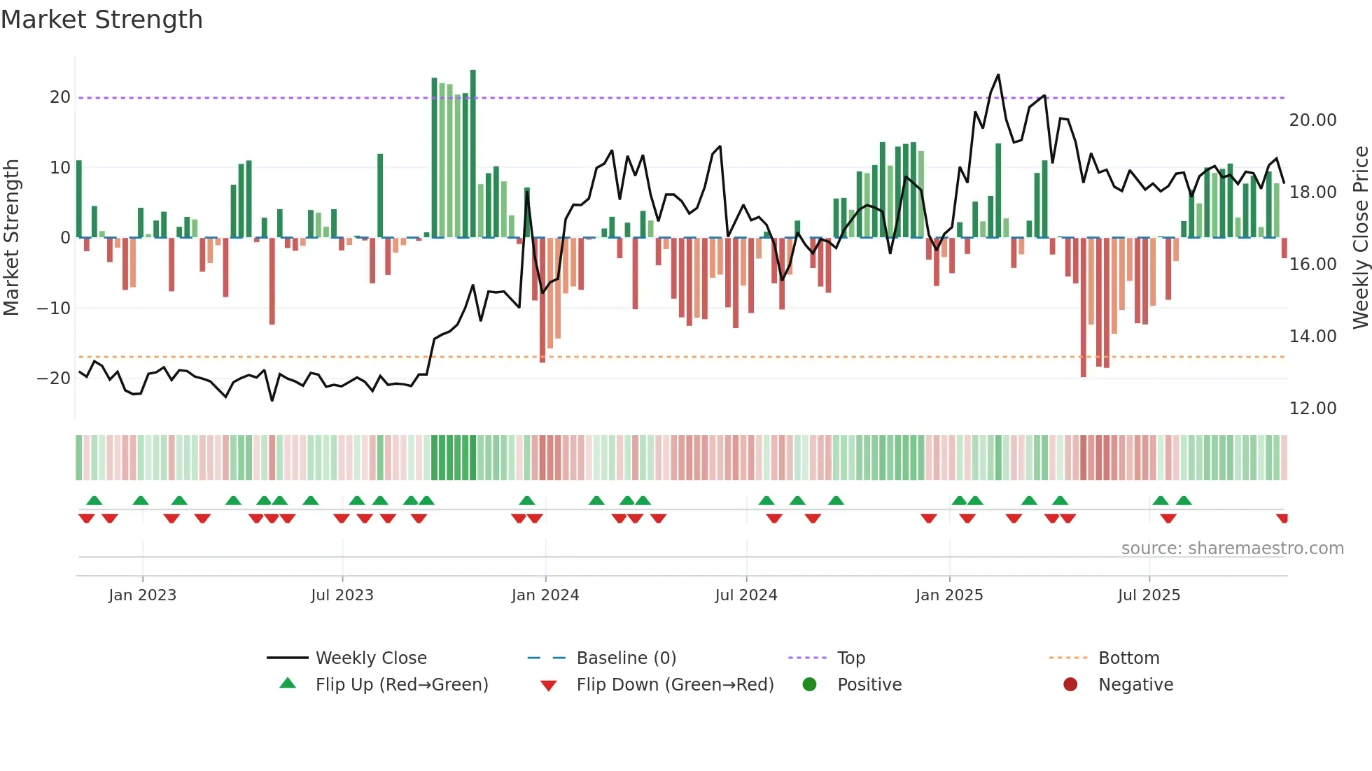 SPH weekly Market Strength chart