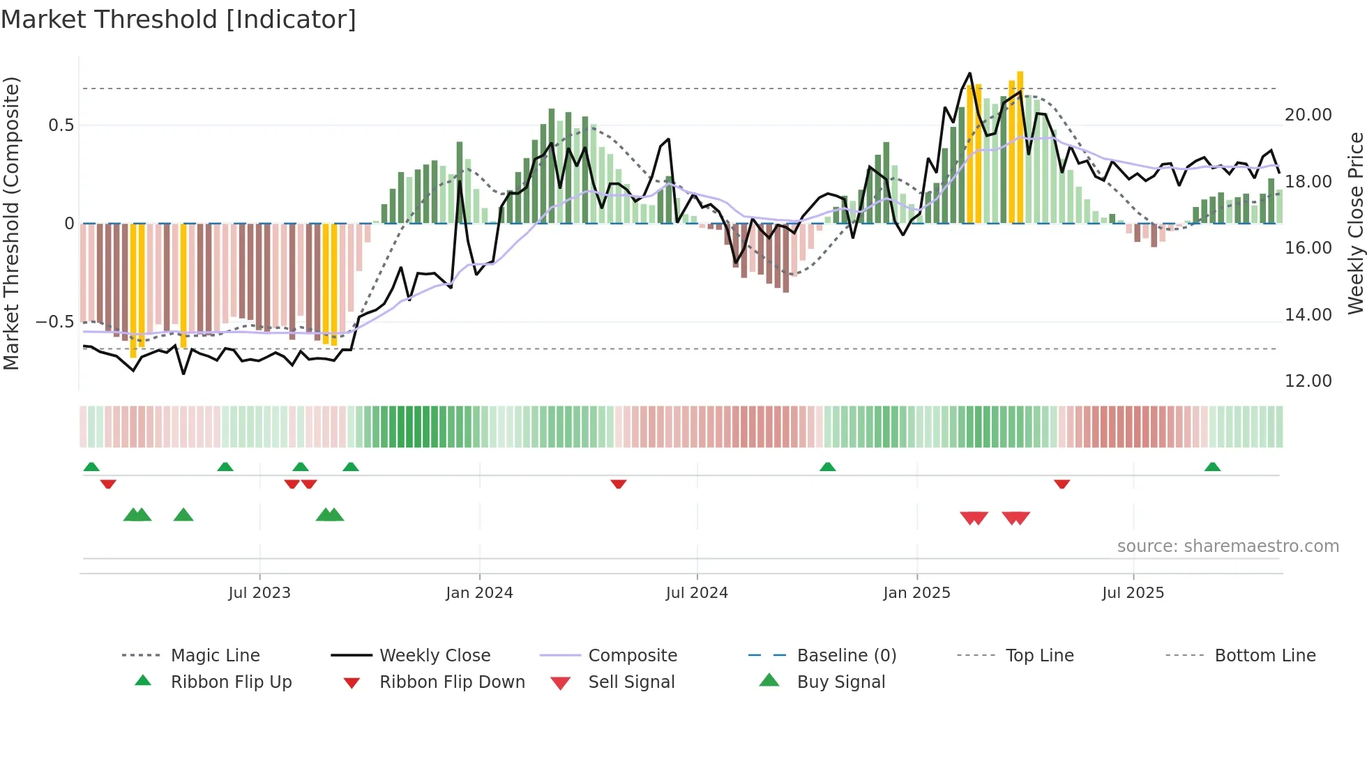 SPH weekly Market Threshold chart