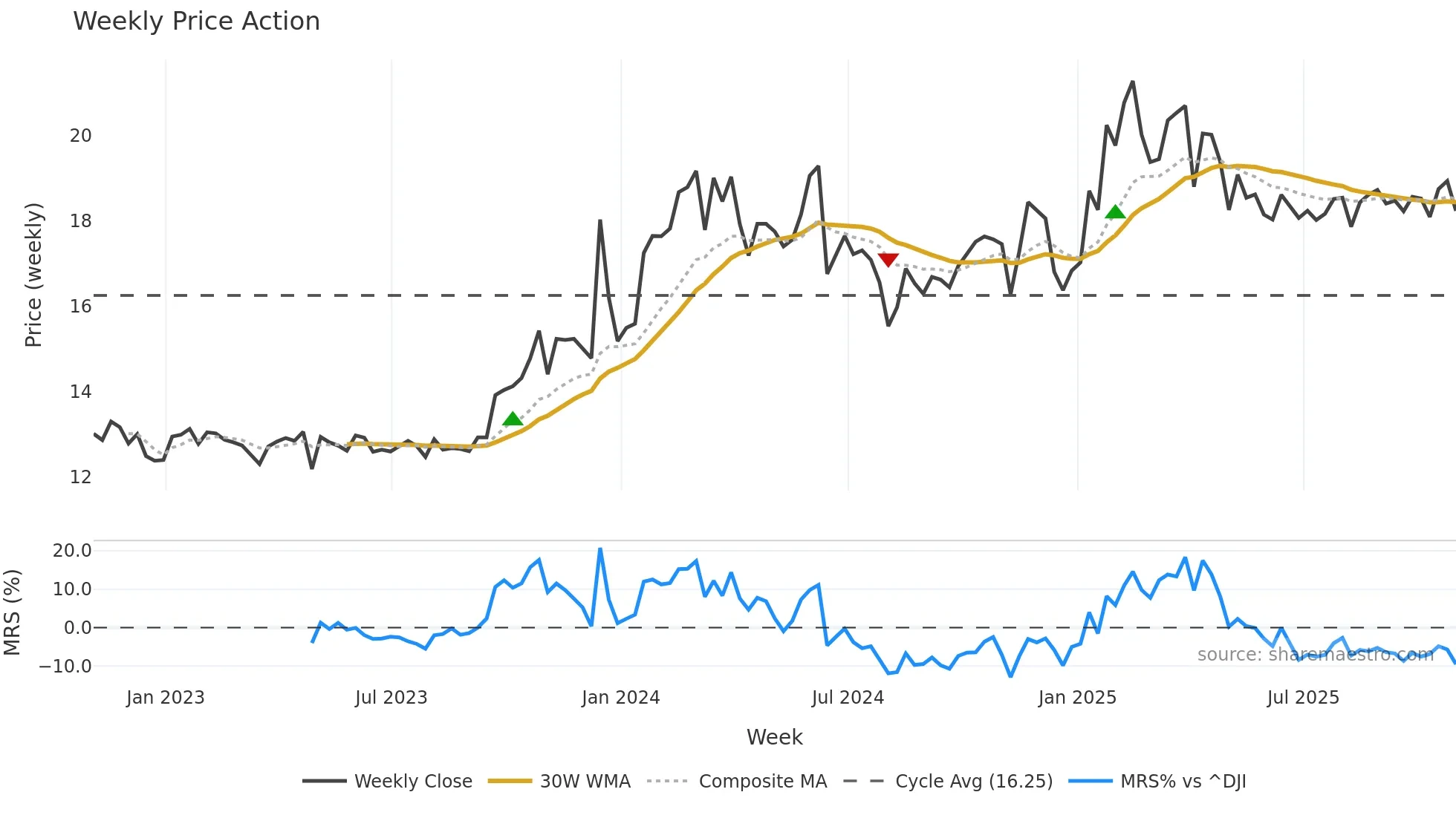 SPH weekly Price Action chart, closing 2025-10-31