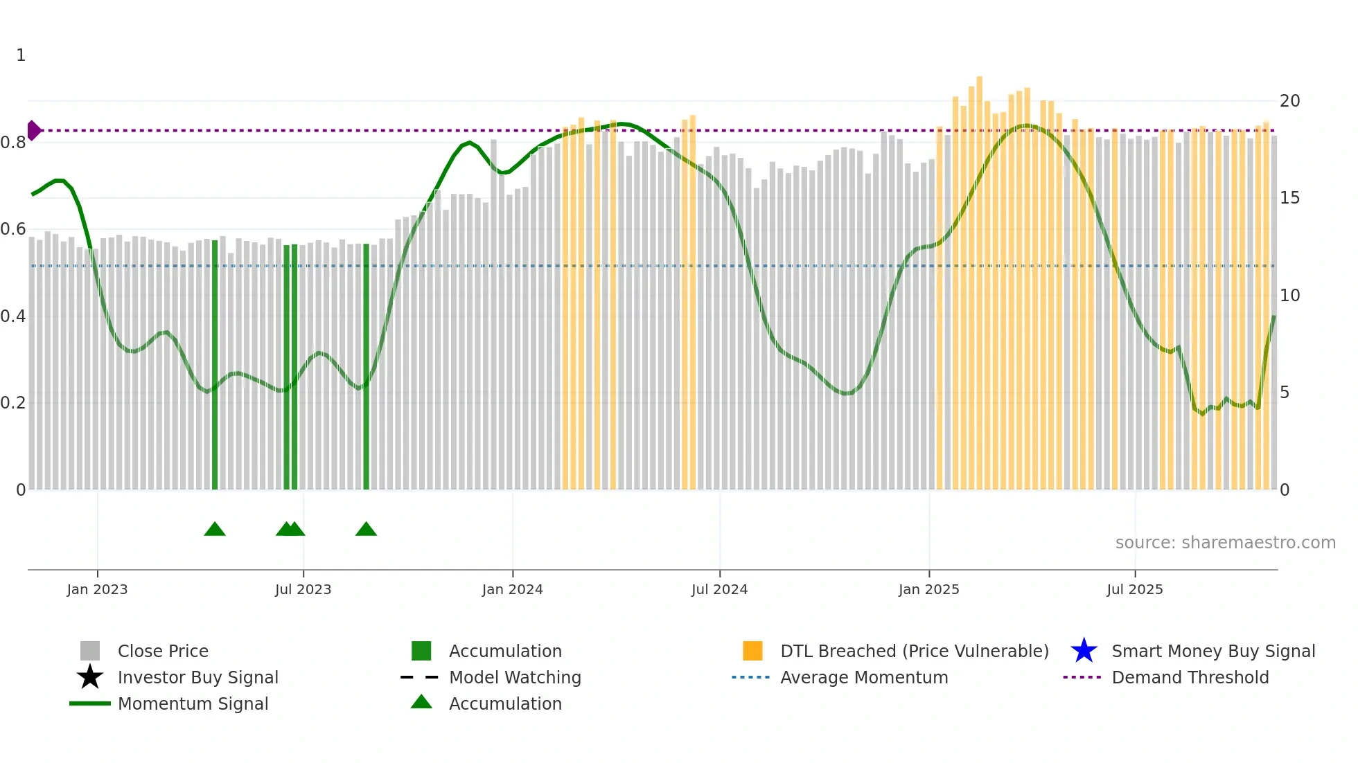 SPH weekly Smart Money chart