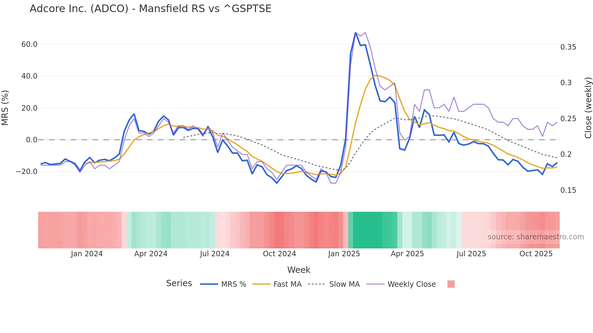 ADCO Mansfield Relative Strength chart