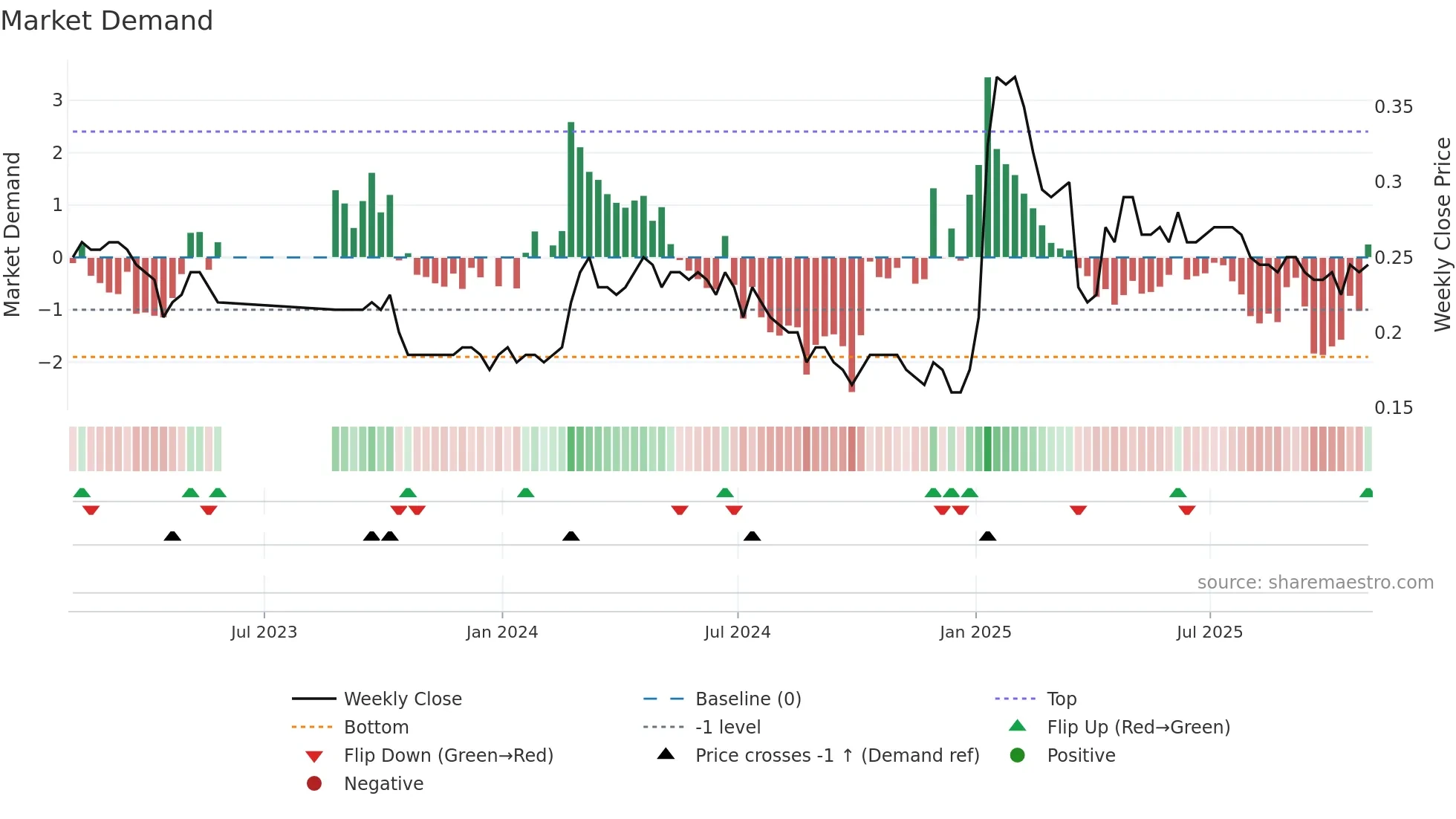 ADCO weekly Market Demand chart