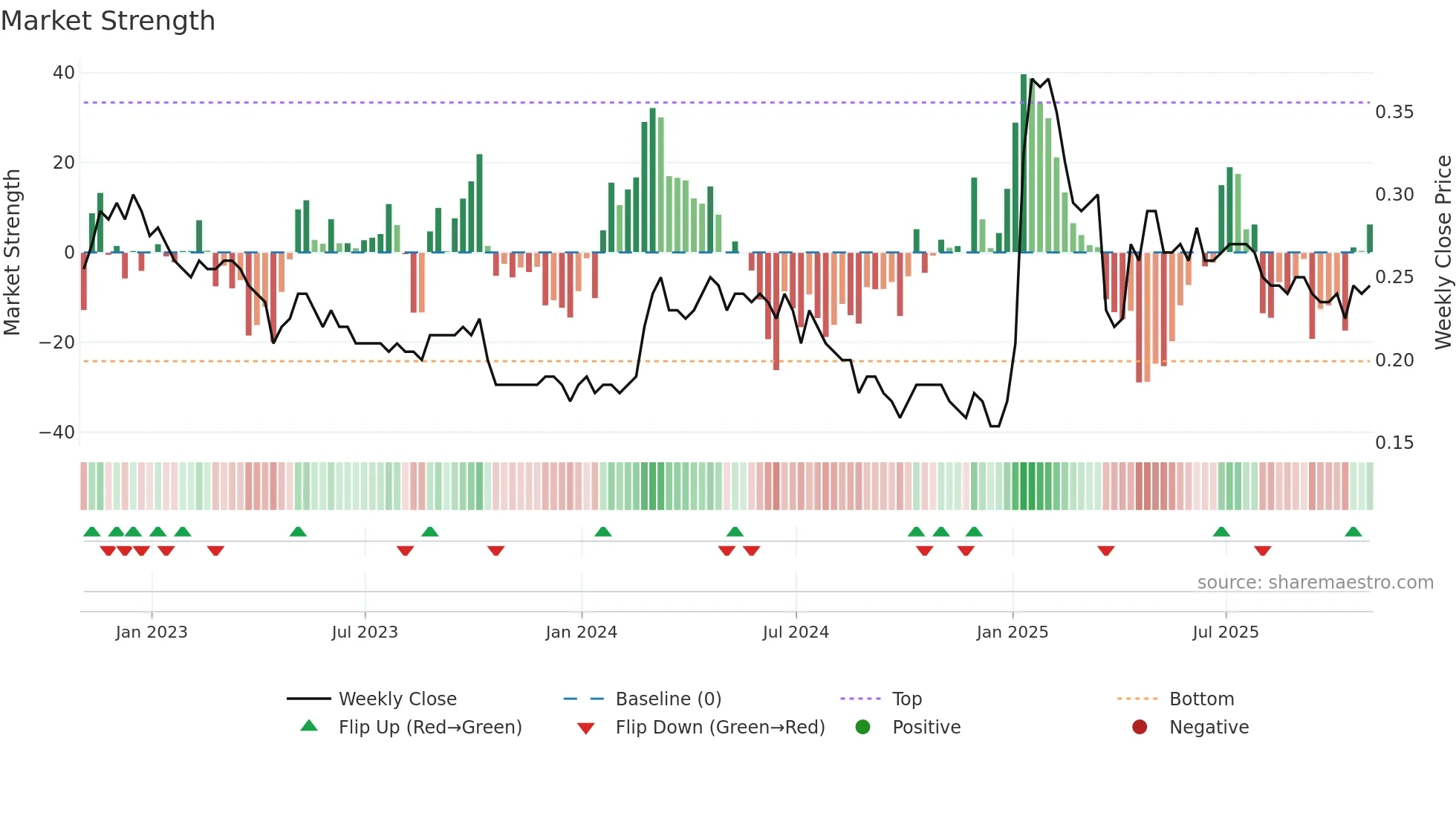ADCO weekly Market Strength chart