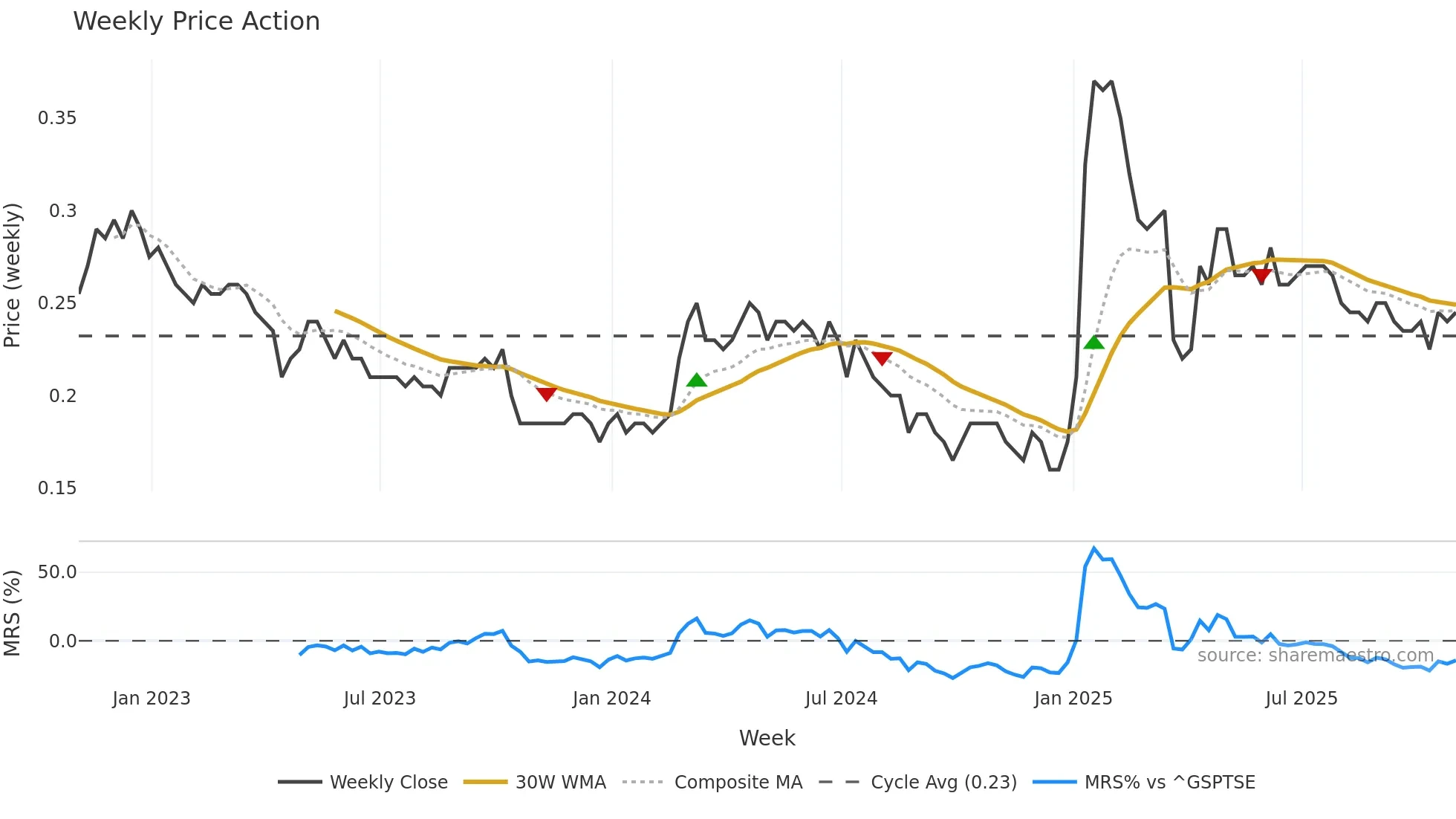 ADCO weekly Price Action chart, closing 2025-10-31