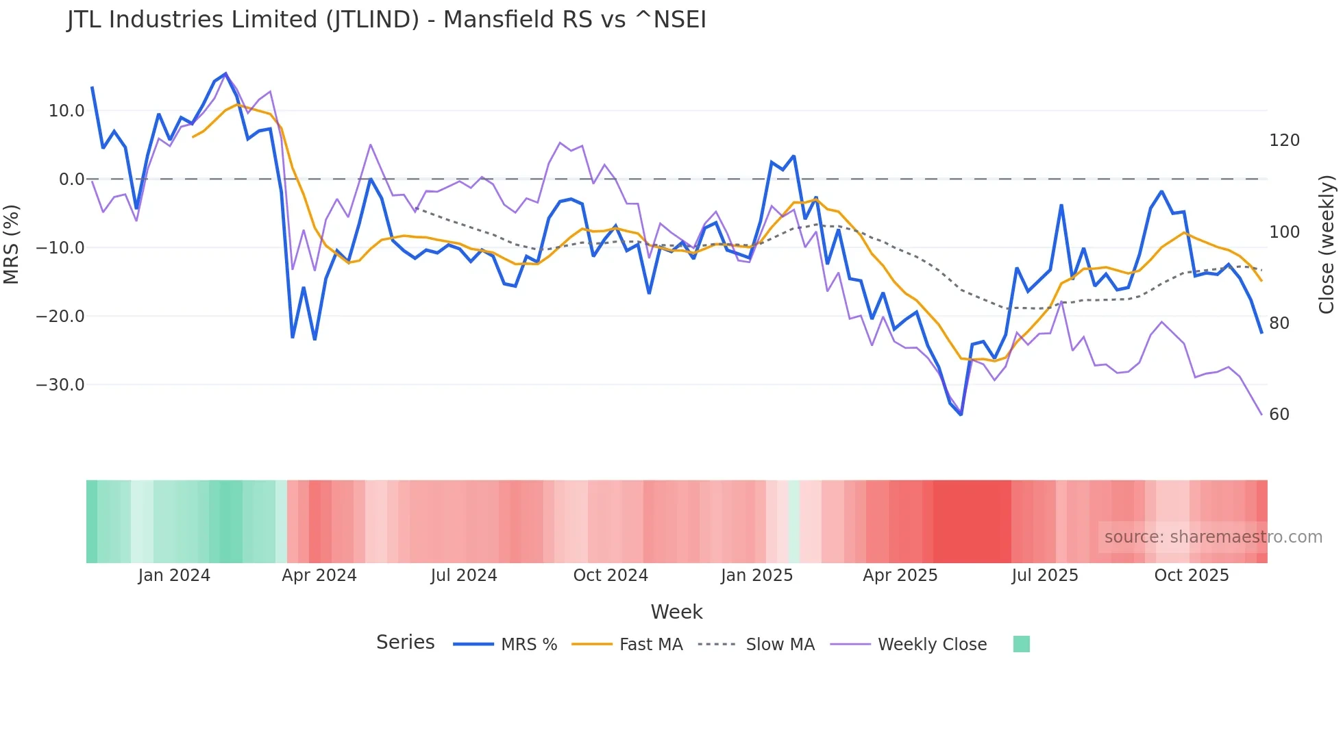 JTLIND Mansfield Relative Strength chart