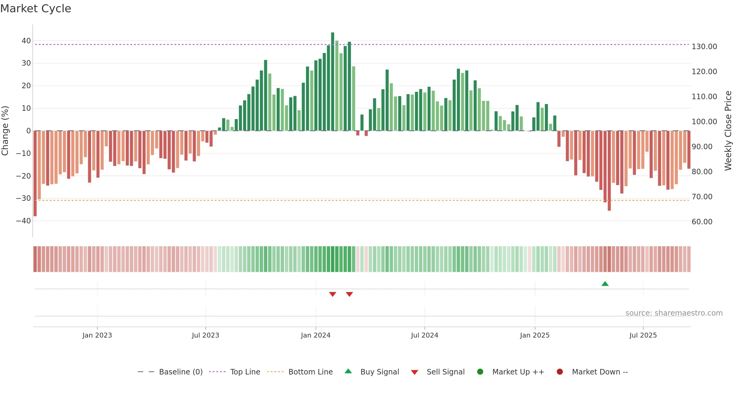 JTLIND weekly Market Cycle chart, closing 2025-09-15.