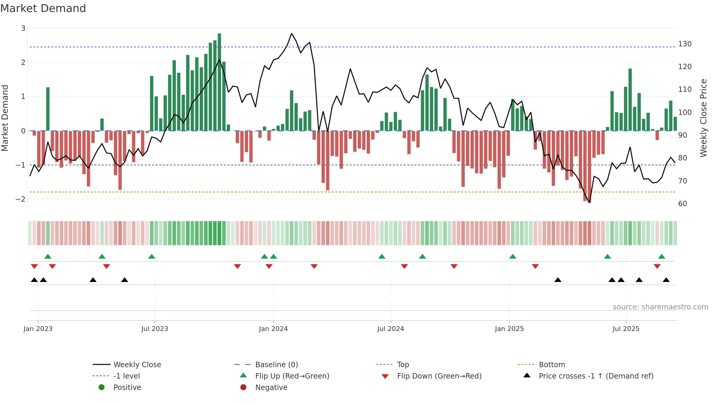 JTLIND weekly Market Demand chart, closing 2025-09-15.