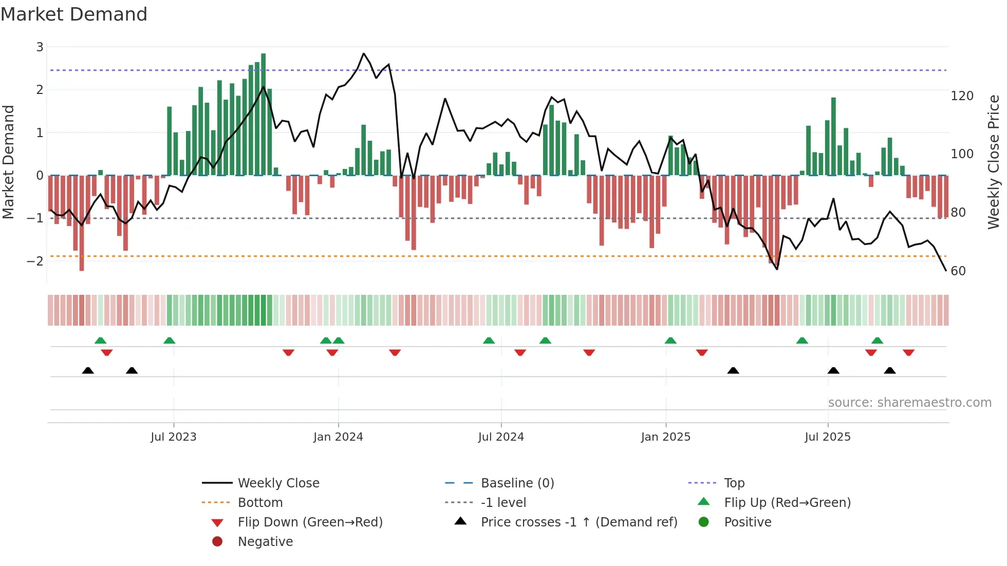 JTLIND weekly Market Demand chart