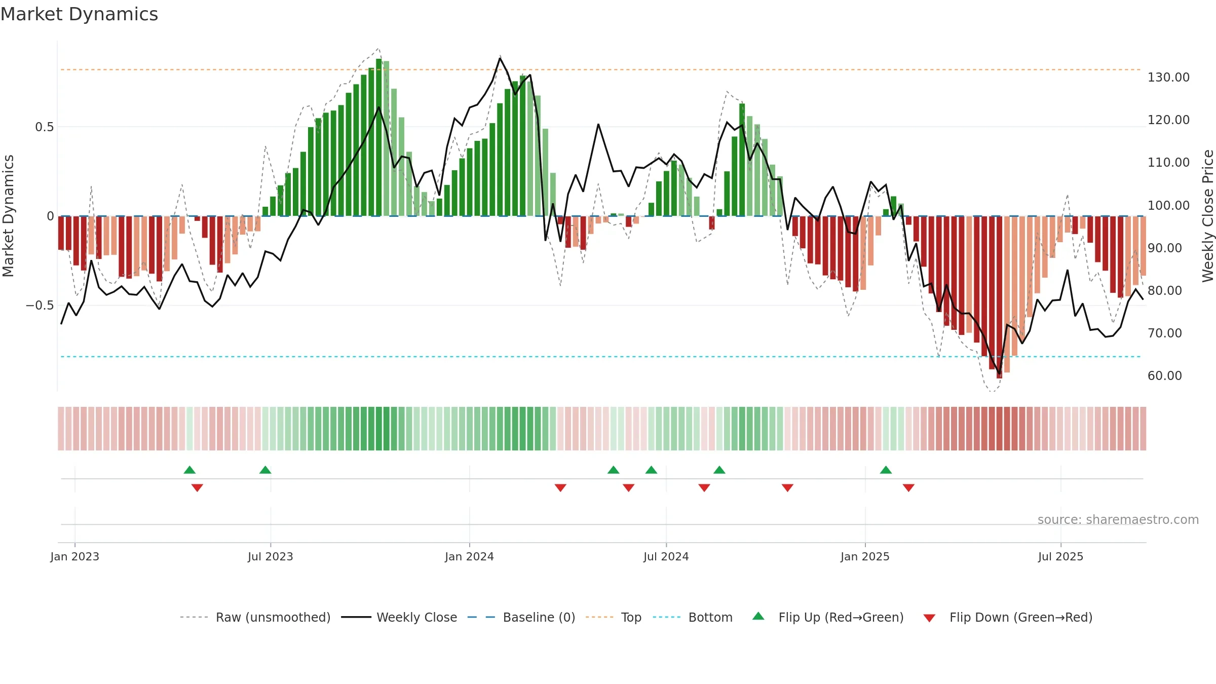 JTLIND weekly Market Dynamics chart, closing 2025-09-15.