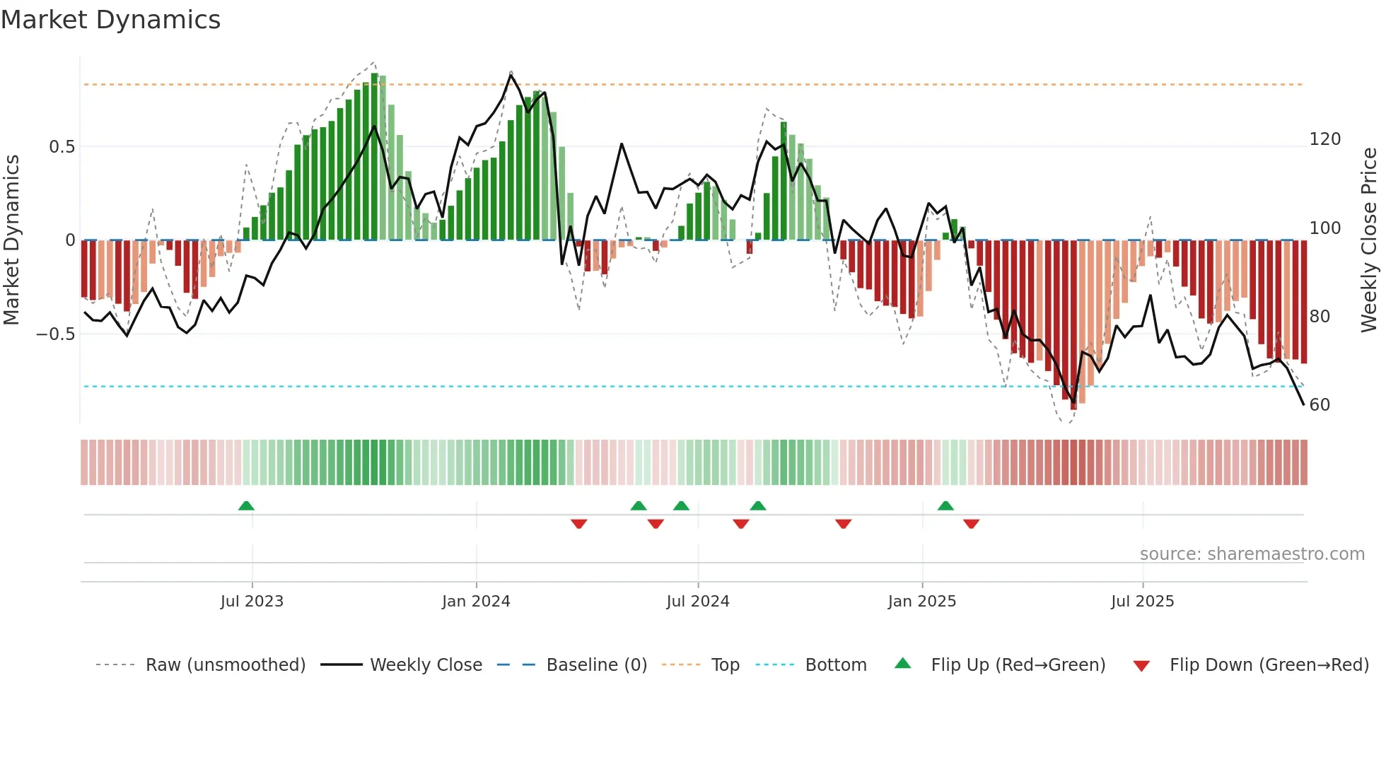 JTLIND weekly Market Dynamics chart
