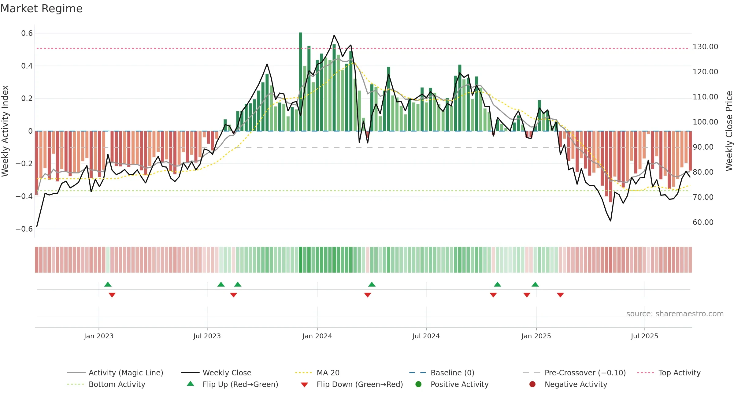 JTLIND weekly Market Snapshot chart, closing 2025-09-15.