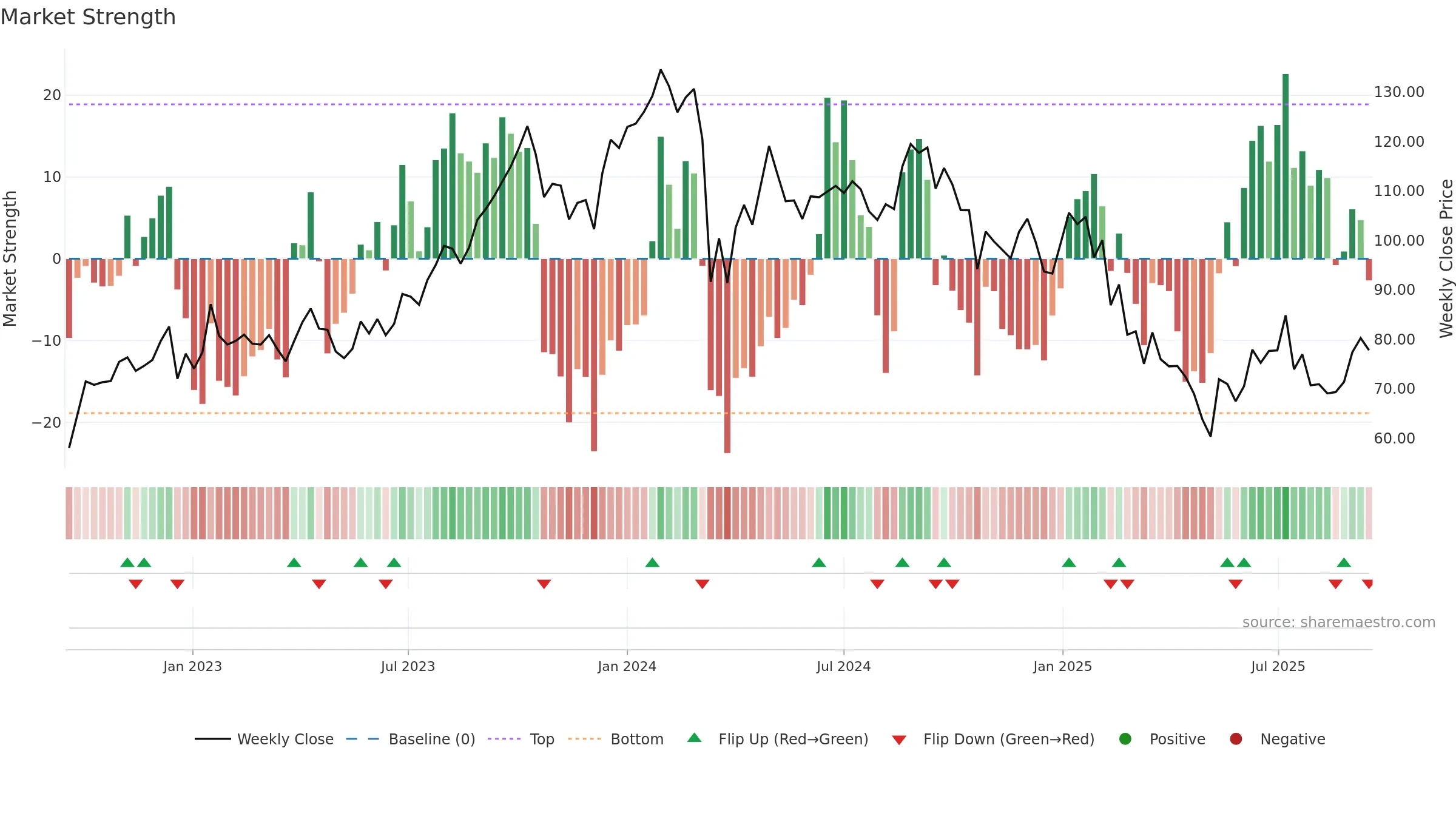 JTLIND weekly Market Strength chart, closing 2025-09-15.