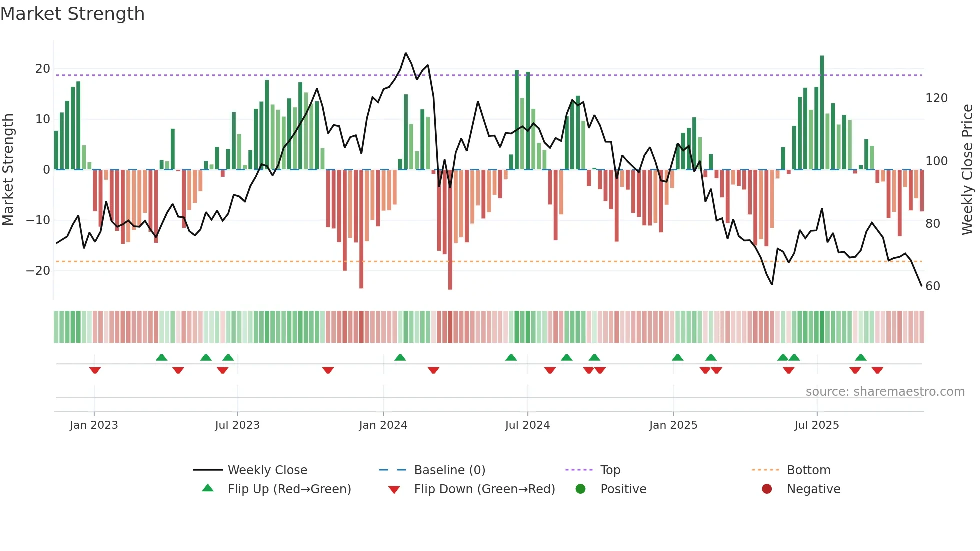 JTLIND weekly Market Strength chart