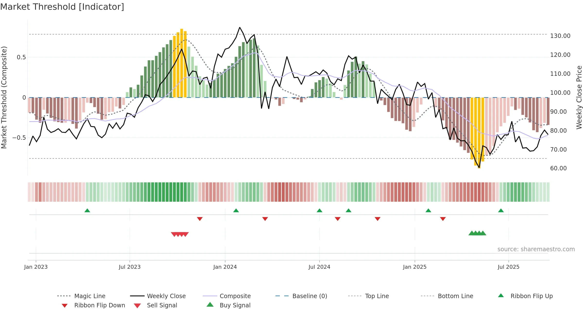 JTLIND weekly Market Threshold chart, closing 2025-09-15.