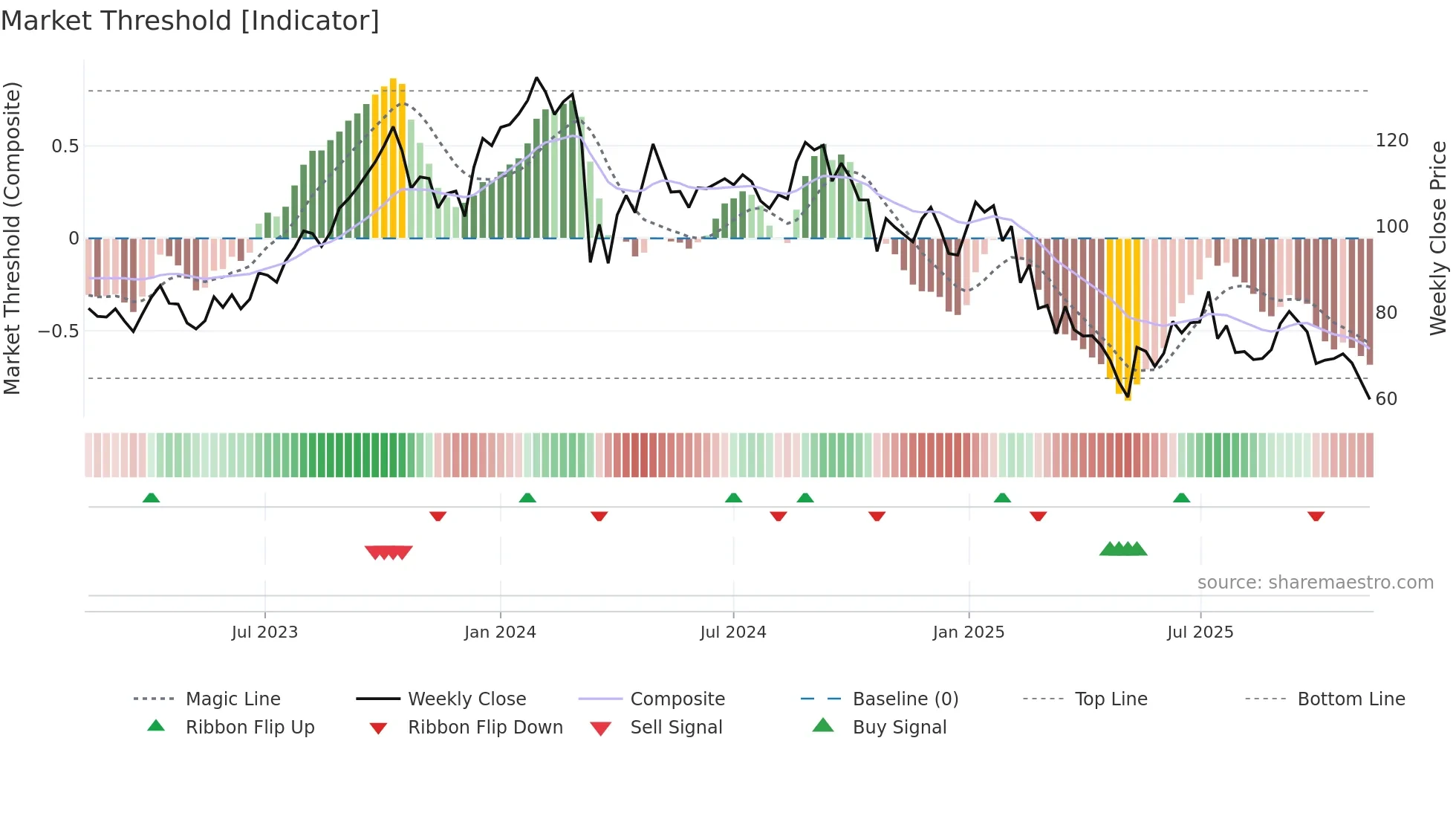 JTLIND weekly Market Threshold chart