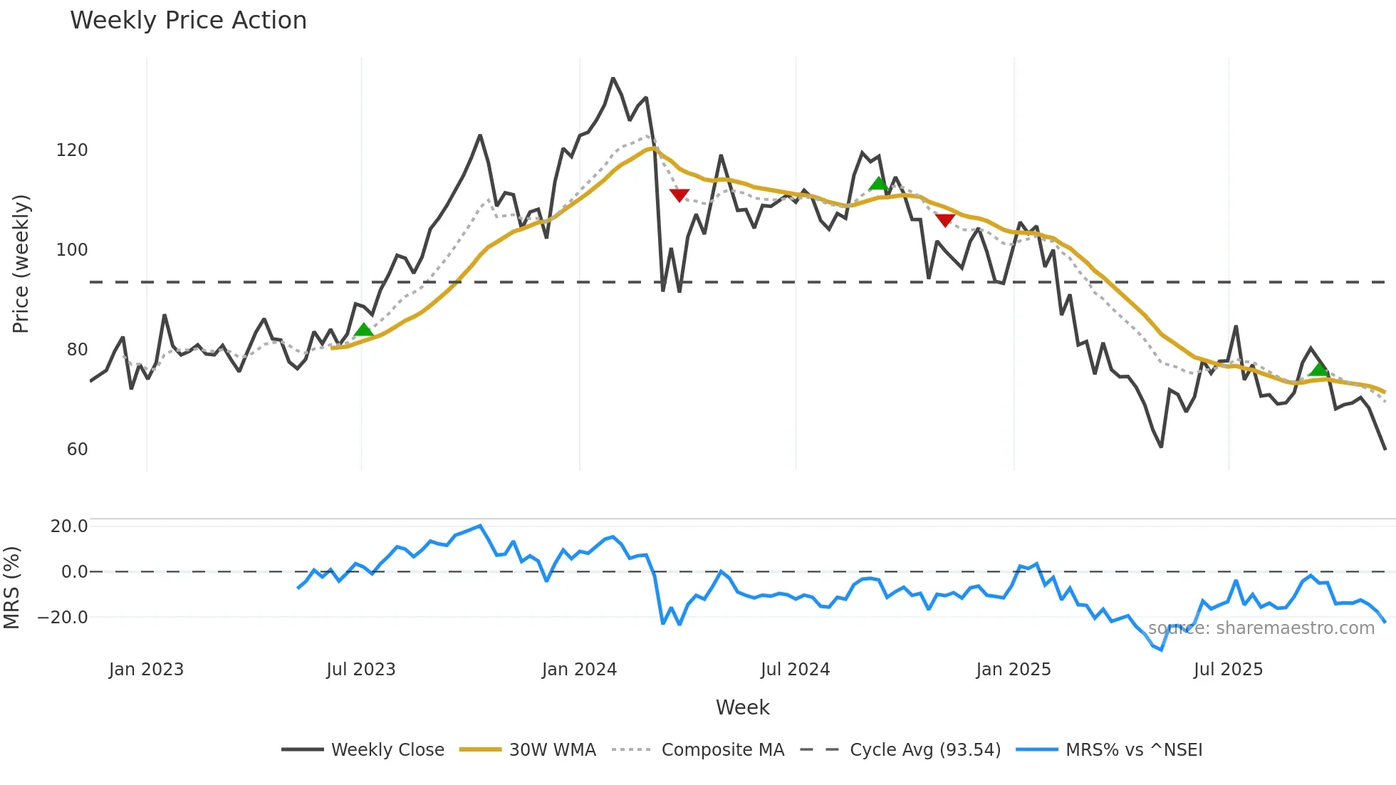 JTLIND weekly Price Action chart, closing 2025-11-10
