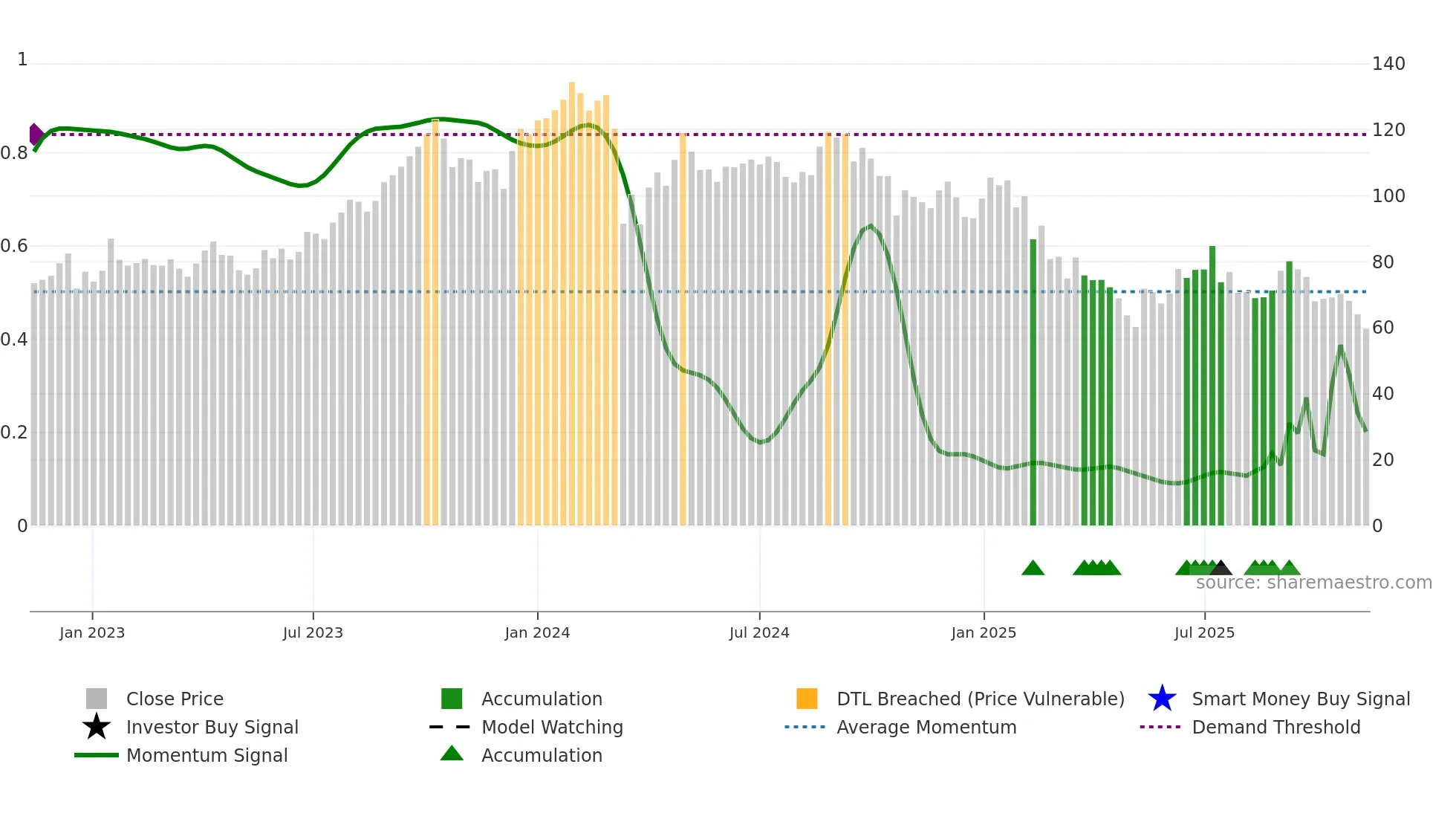 JTLIND weekly Smart Money chart