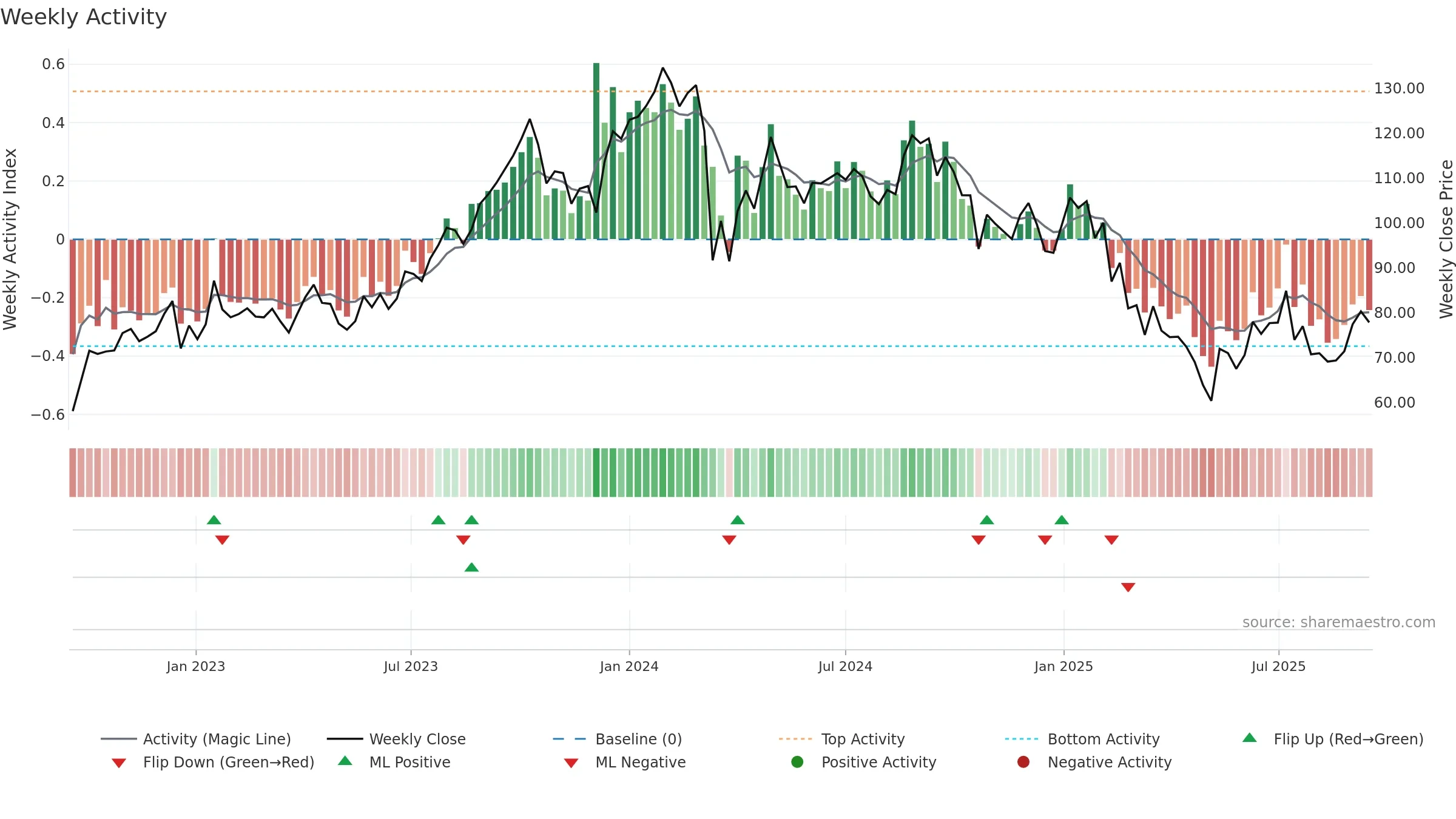 JTLIND weekly Activity chart, closing 2025-09-15.