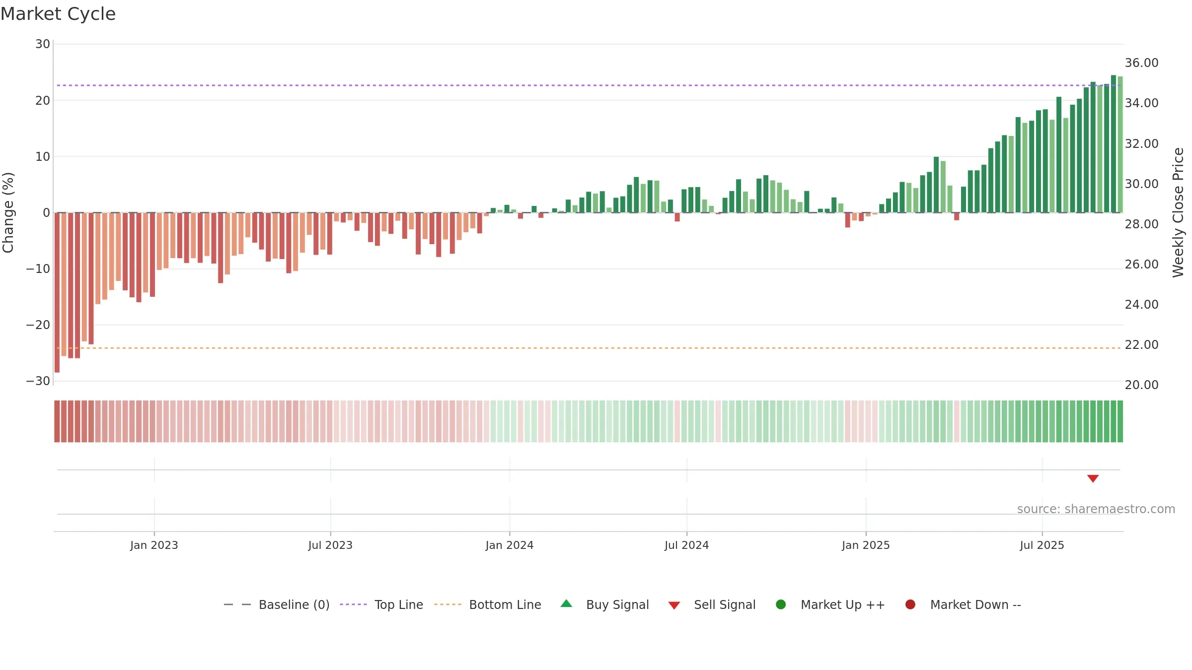 ICOW weekly Market Cycle chart, closing 2025-09-19.