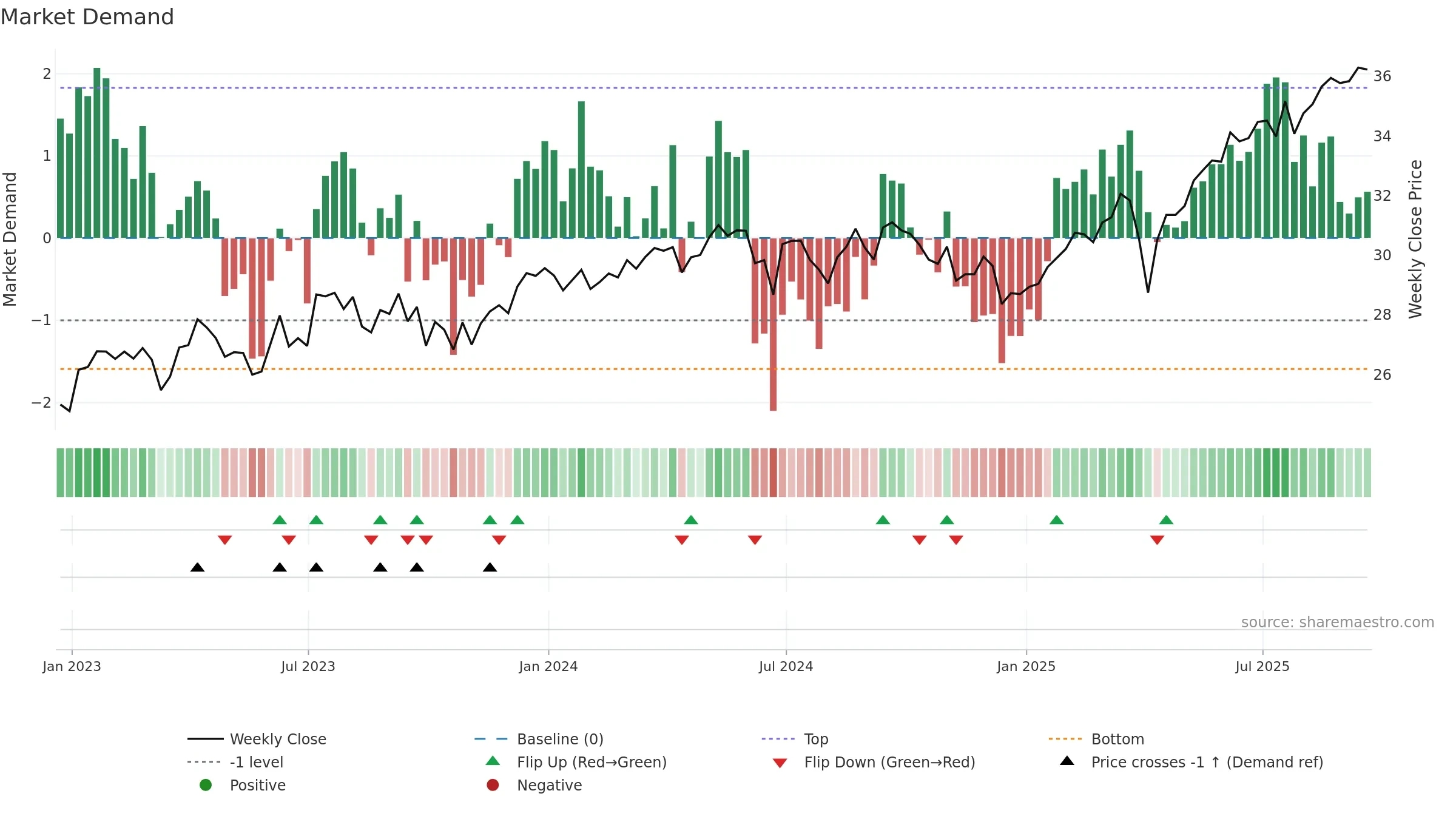 ICOW weekly Market Demand chart, closing 2025-09-19.
