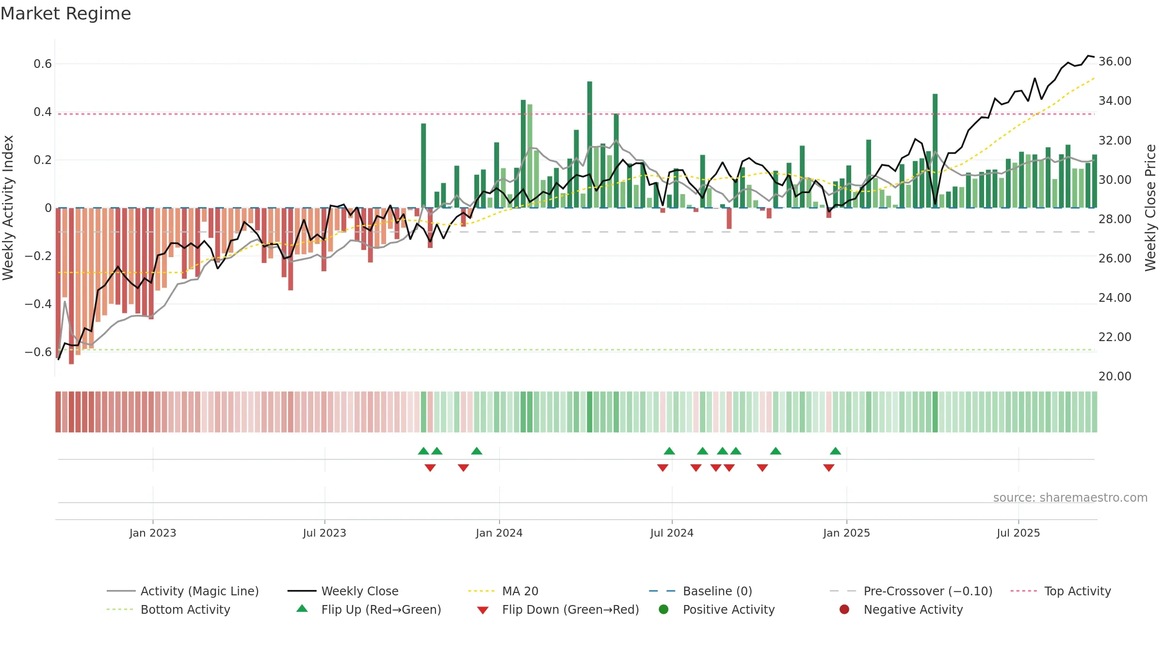 ICOW weekly Market Snapshot chart, closing 2025-09-19.