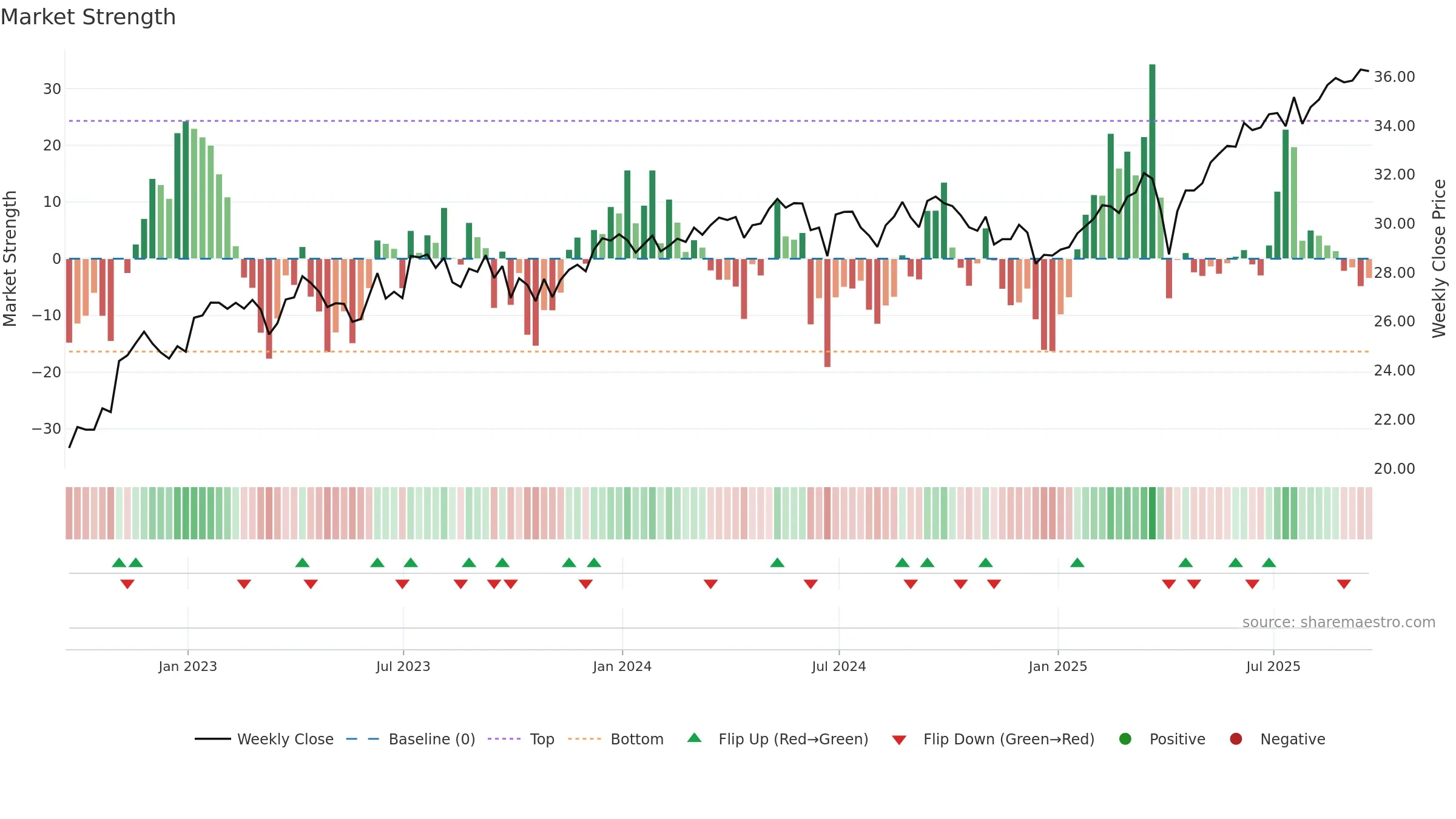 ICOW weekly Market Strength chart, closing 2025-09-19.