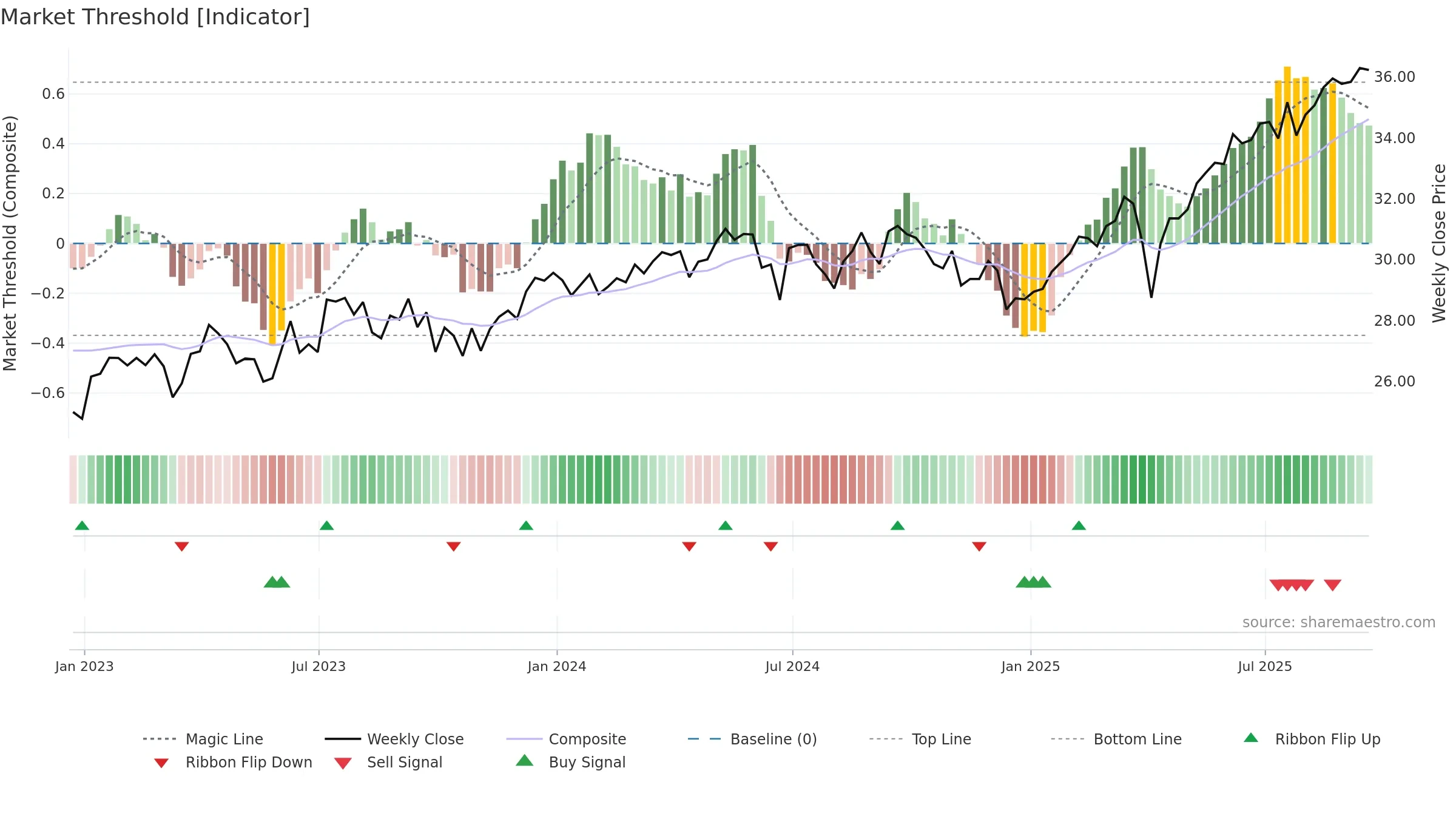 ICOW weekly Market Threshold chart, closing 2025-09-19.
