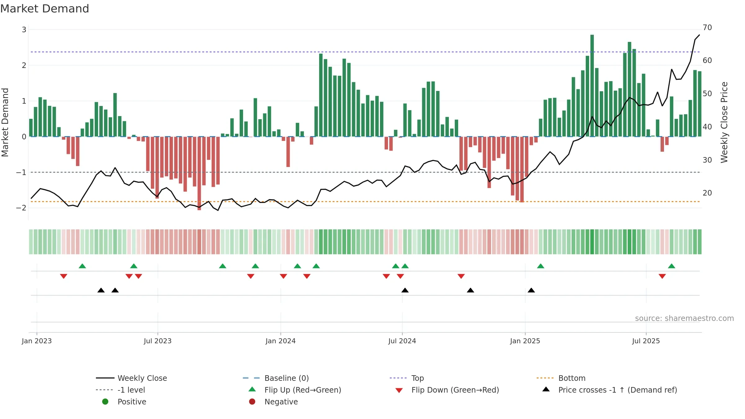 AU weekly Market Demand chart, closing 2025-09-19.