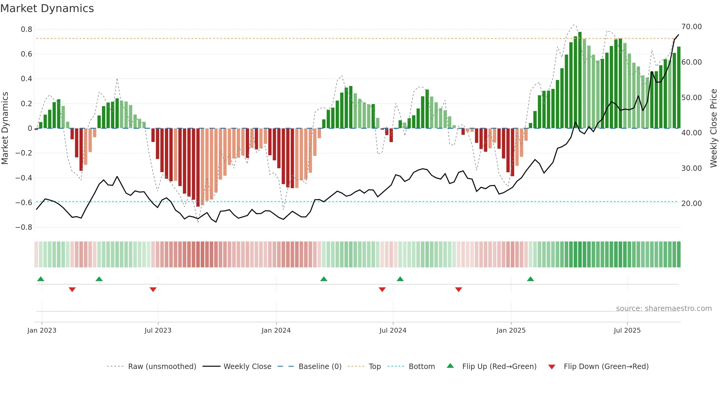 AU weekly Market Dynamics chart, closing 2025-09-19.