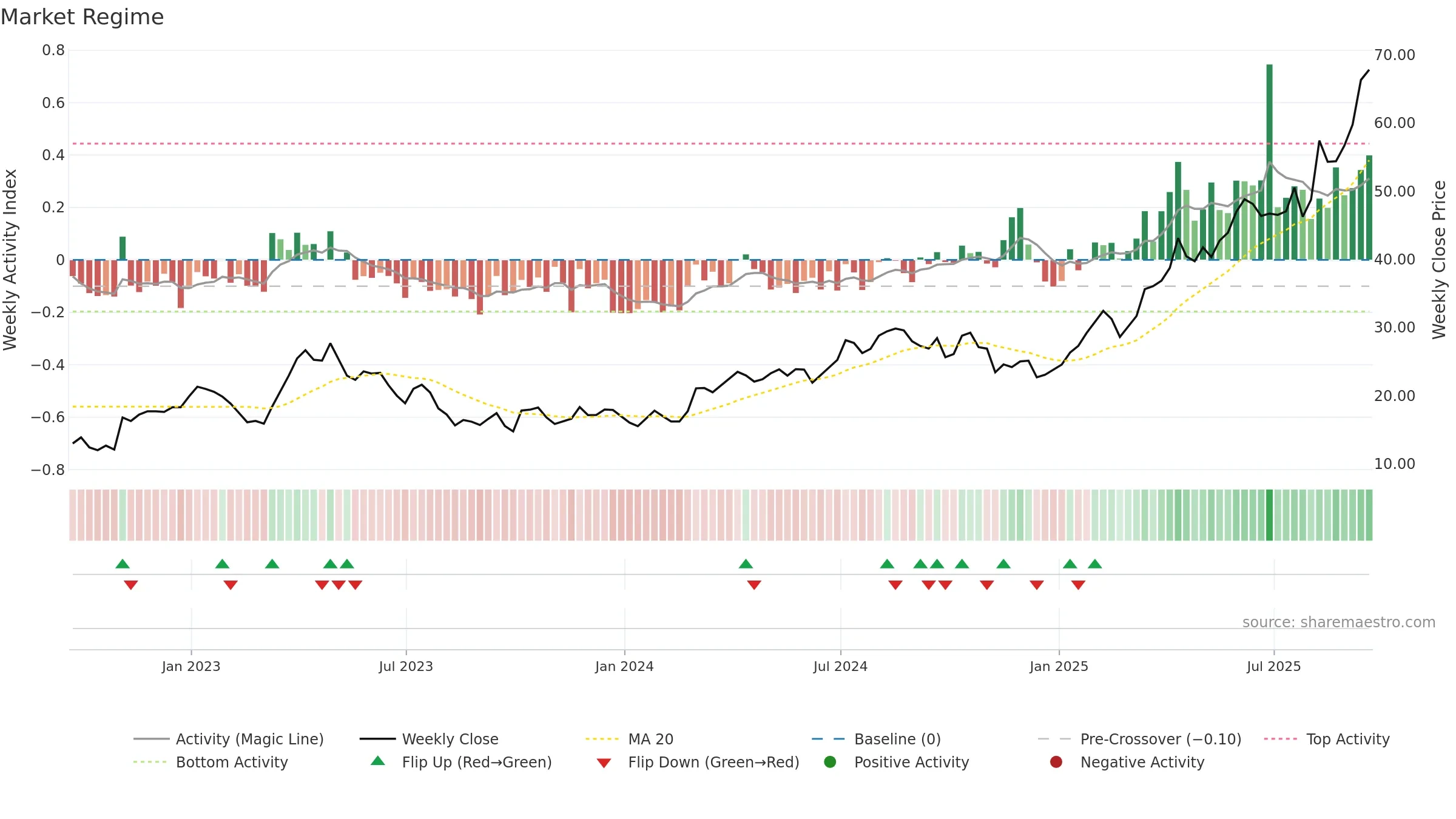AU weekly Market Snapshot chart, closing 2025-09-19.