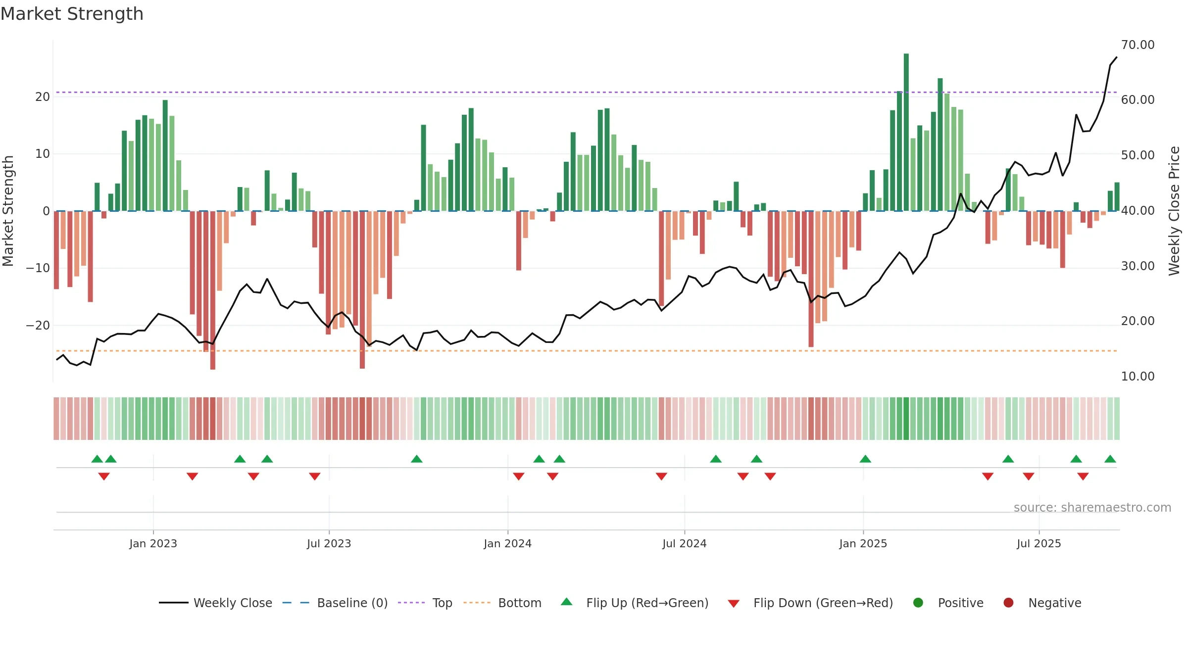 AU weekly Market Strength chart, closing 2025-09-19.