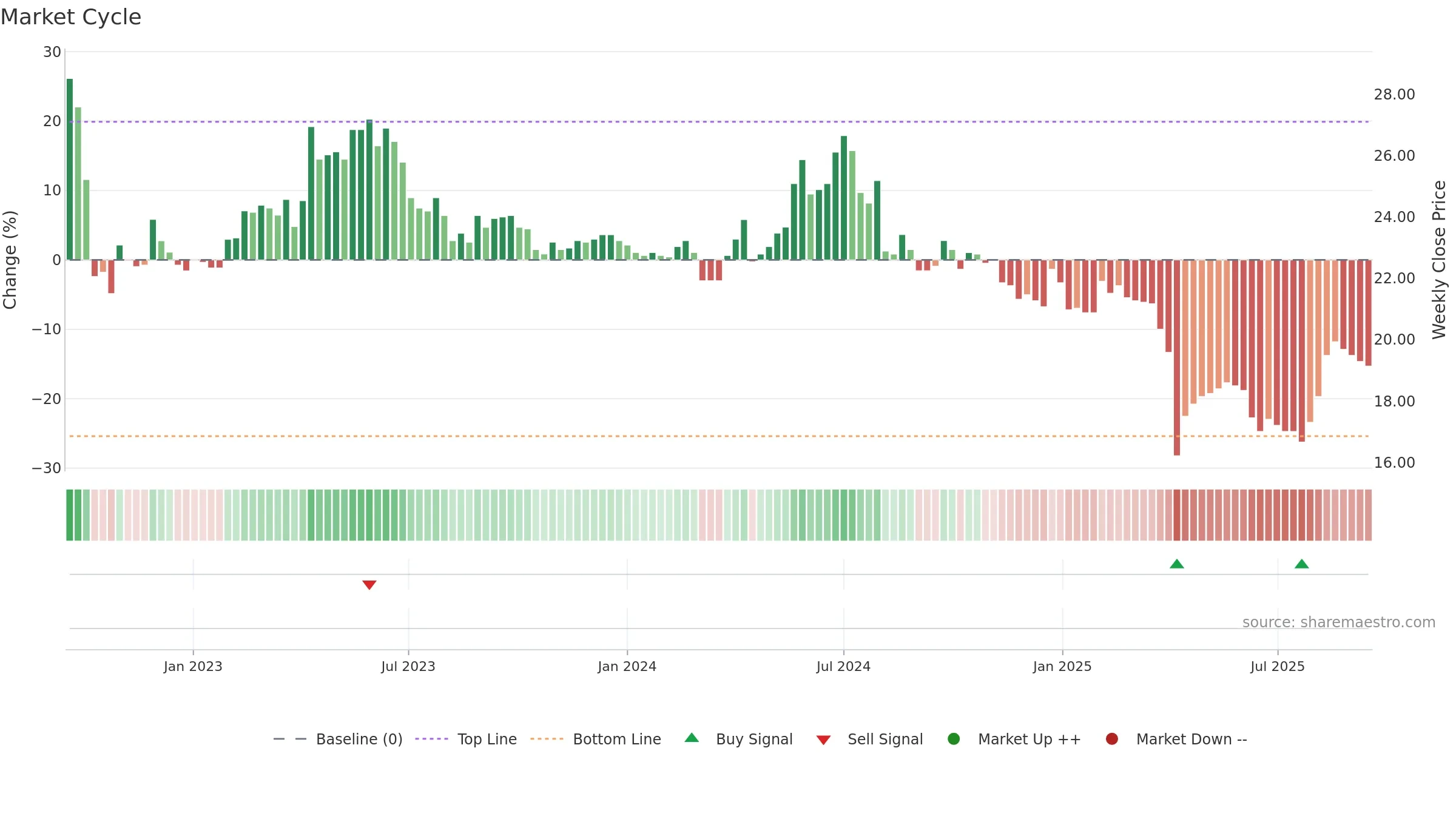 2483 weekly Market Cycle chart, closing 2025-09-15.