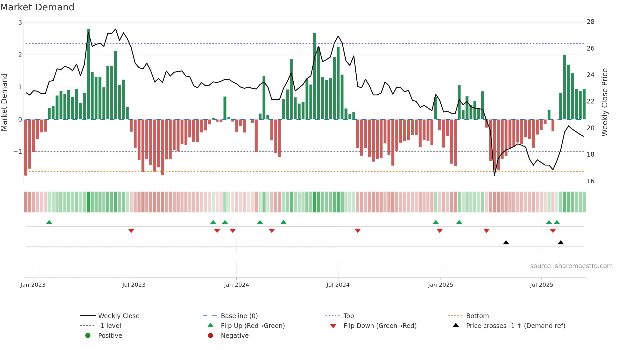 2483 weekly Market Demand chart, closing 2025-09-15.
