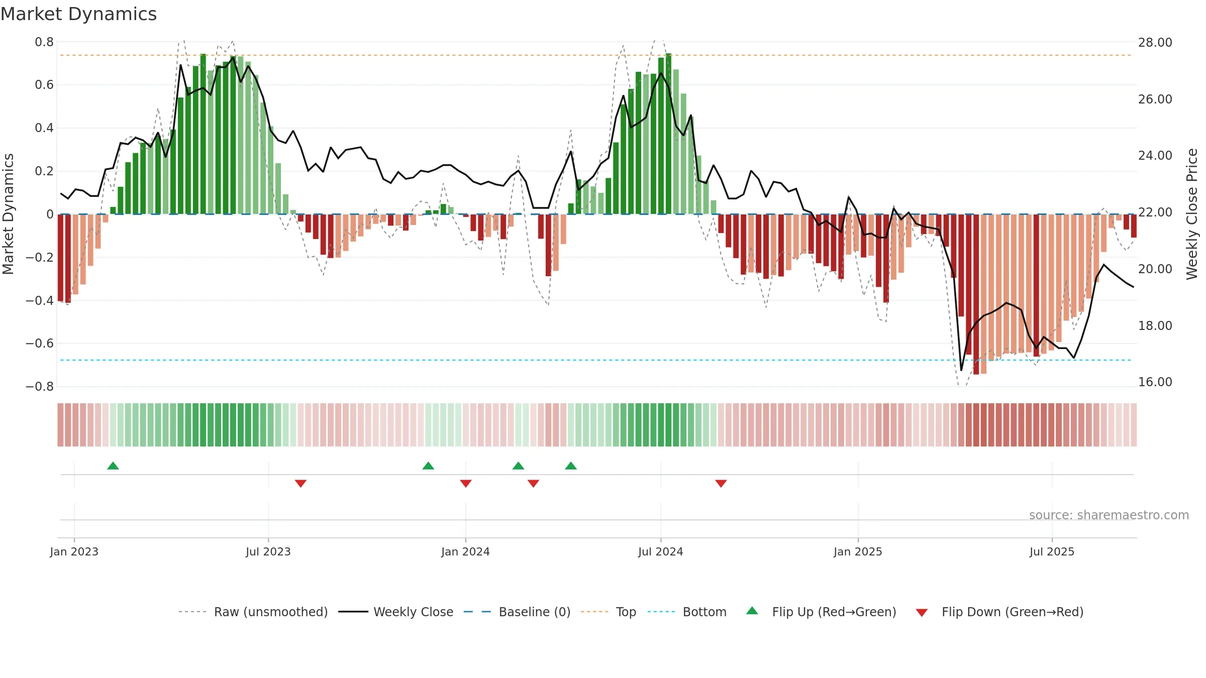 2483 weekly Market Dynamics chart, closing 2025-09-15.