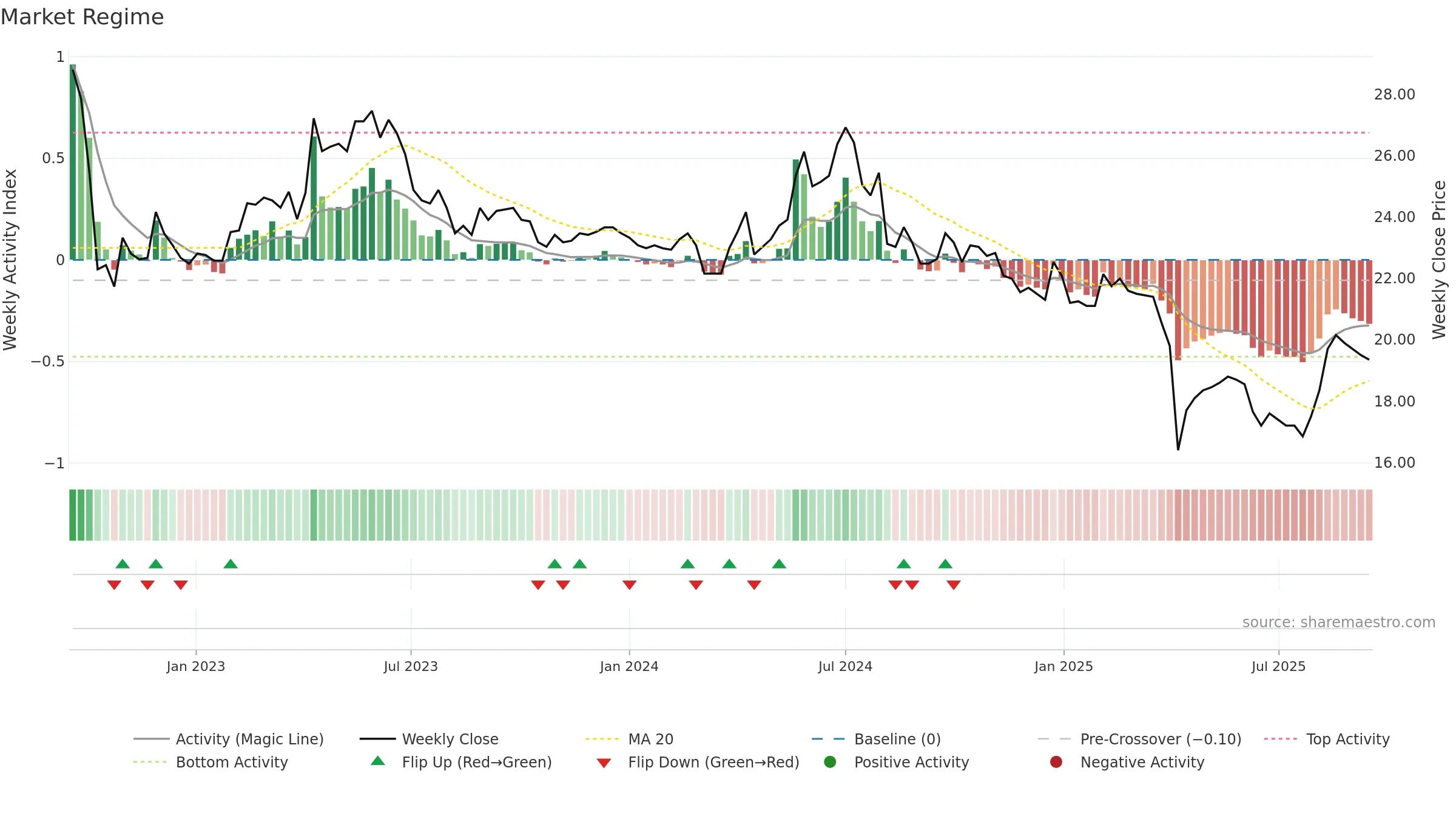 2483 weekly Market Snapshot chart, closing 2025-09-15.